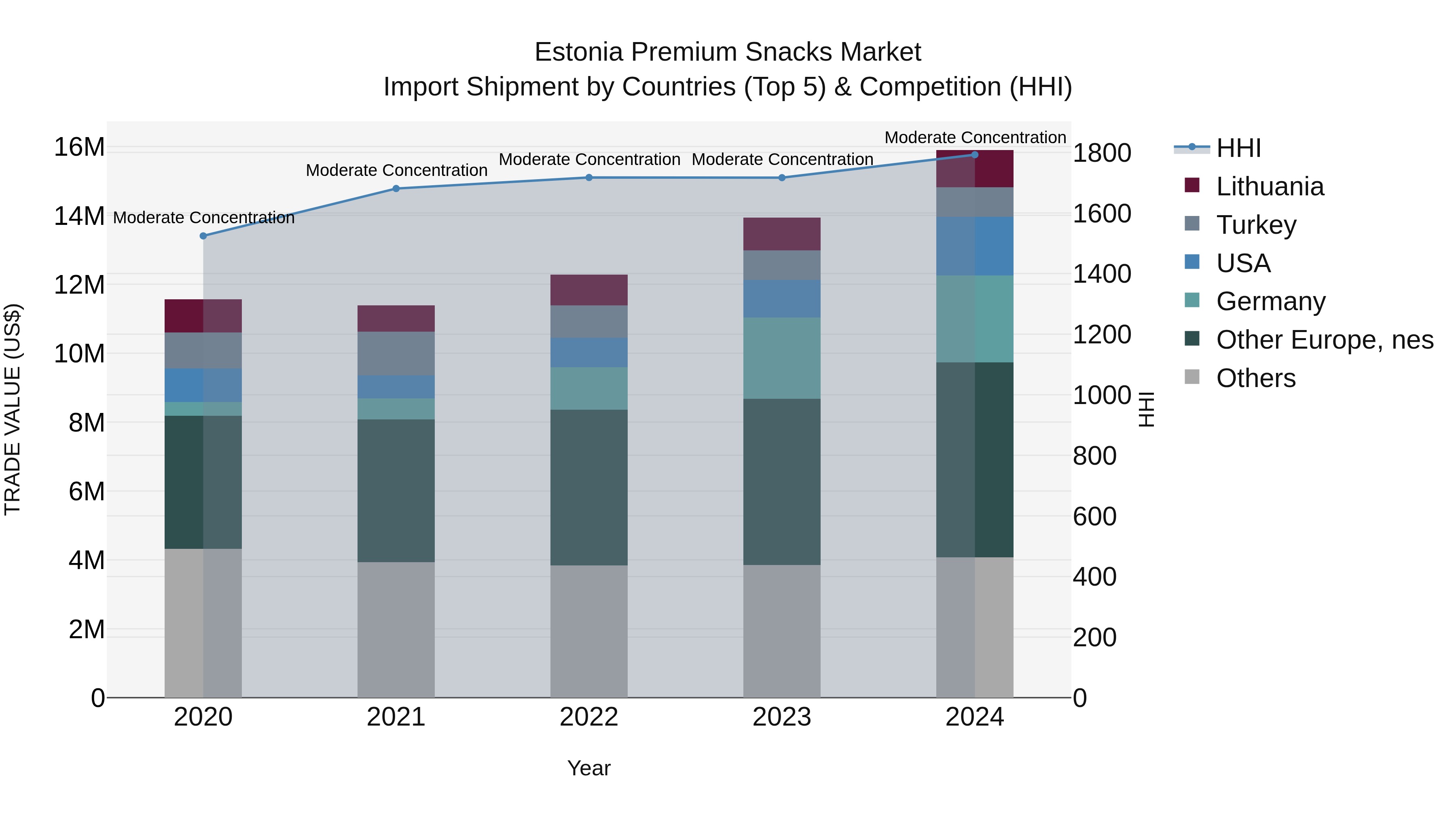 Estonia Premium Snacks Market Top 5 Importing Countries and Market Competition (HHI) Analysis