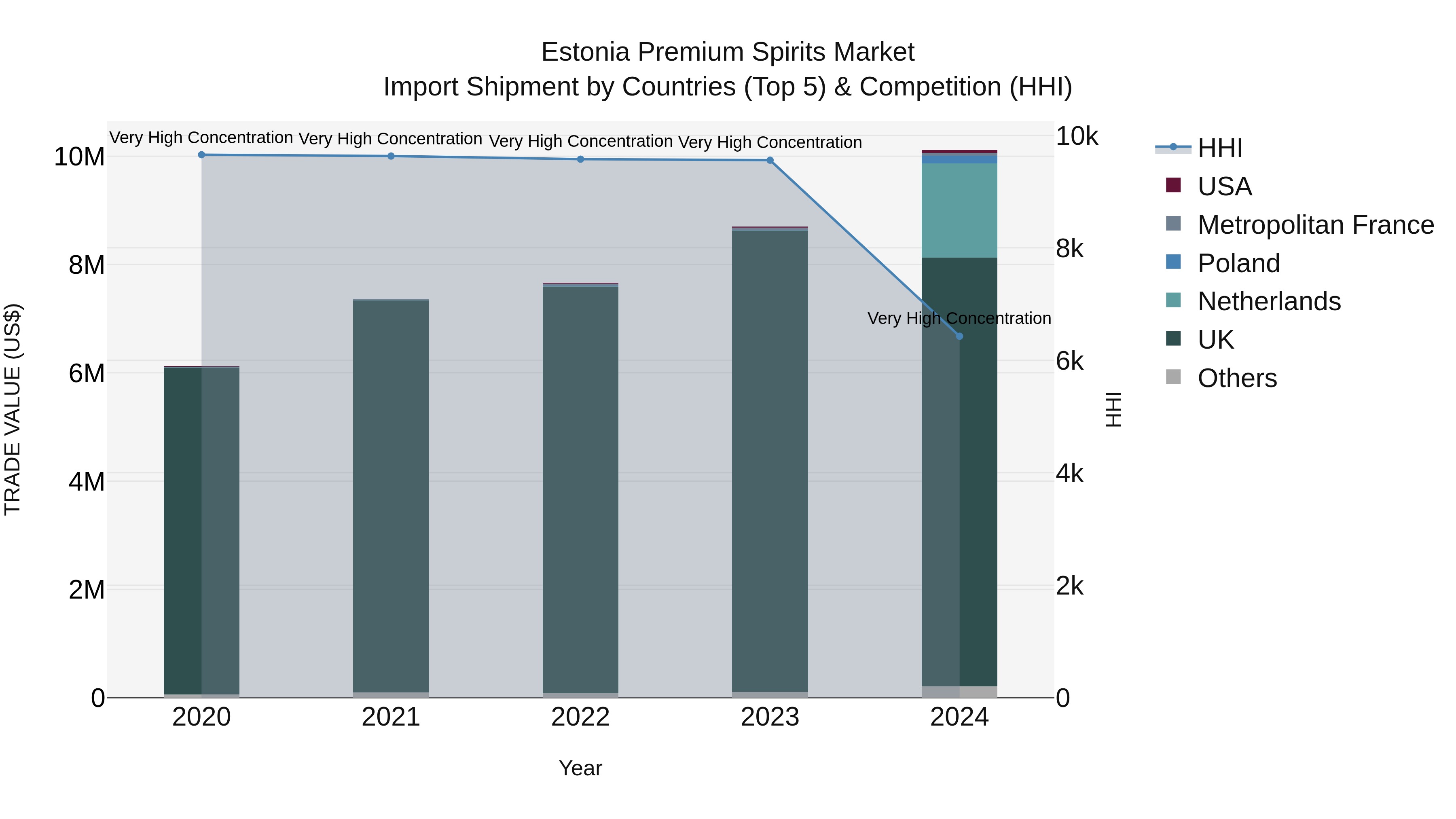 Estonia Premium Spirits Market Top 5 Importing Countries and Market Competition (HHI) Analysis