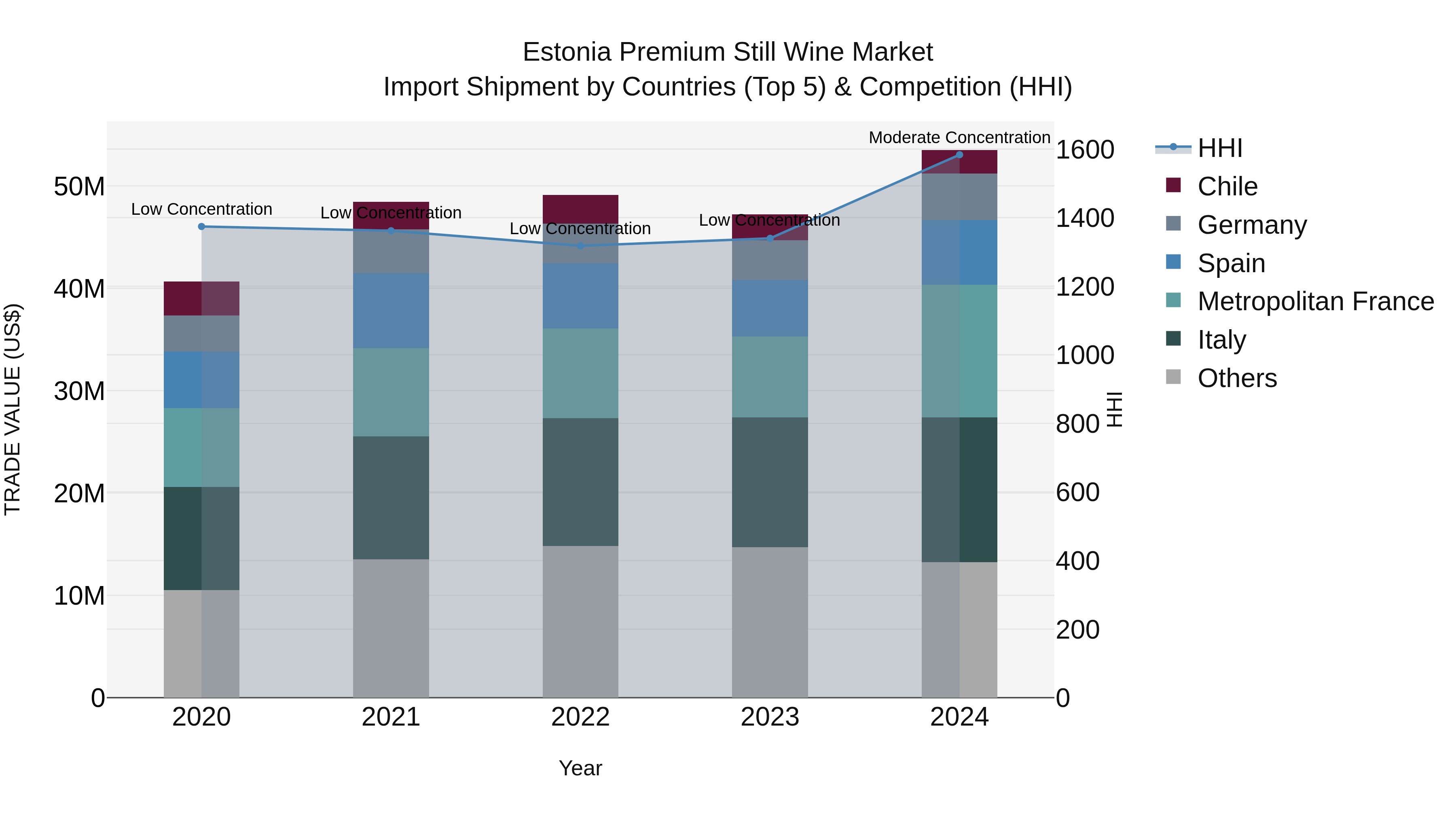 Estonia Premium Still Wine Market Top 5 Importing Countries and Market Competition (HHI) Analysis