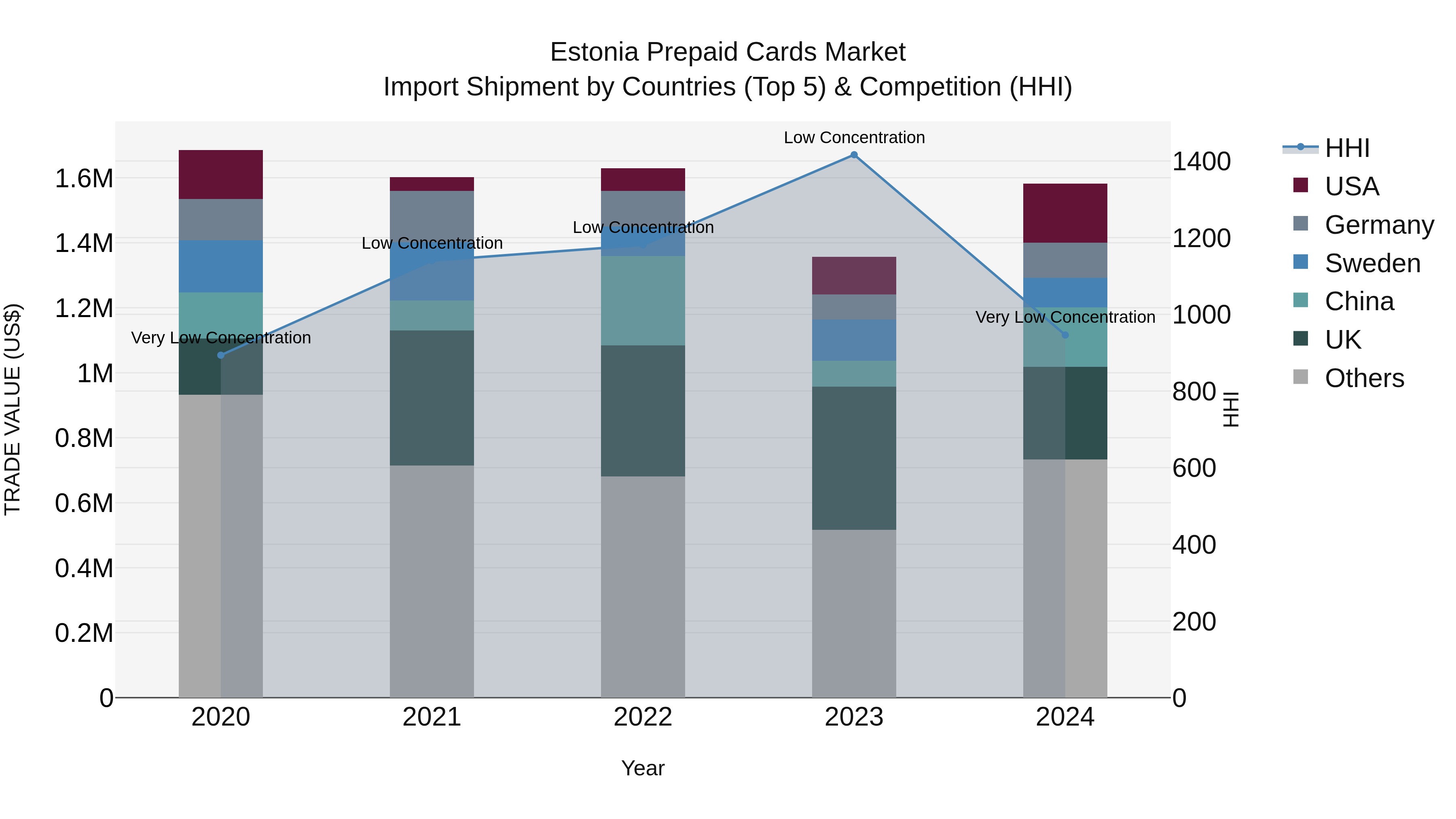 Estonia Prepaid Cards Market Top 5 Importing Countries and Market Competition (HHI) Analysis