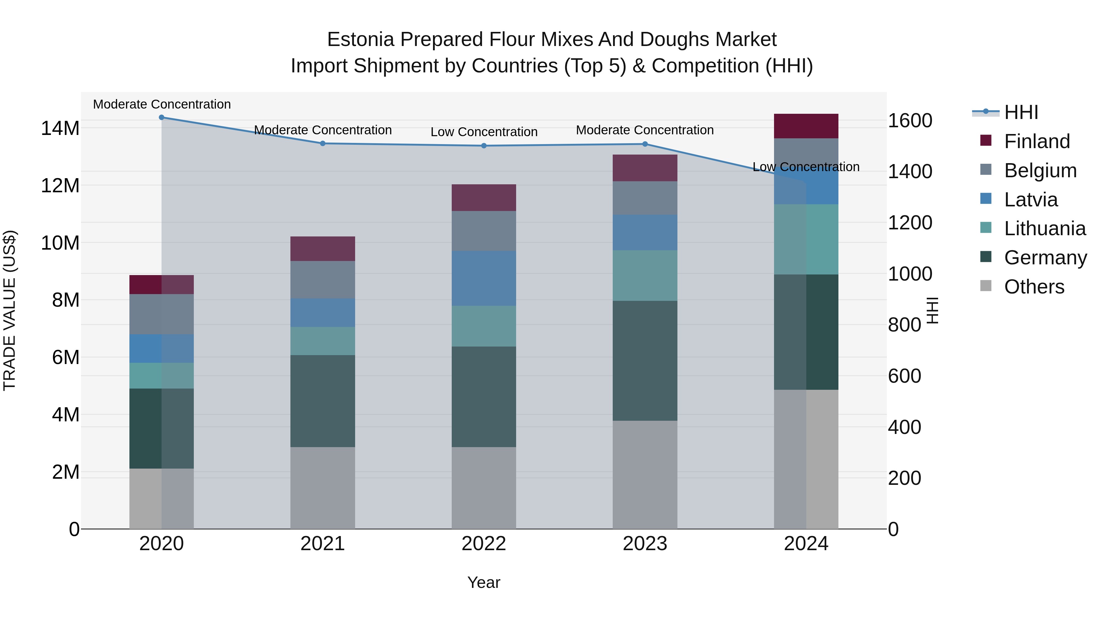 Estonia Prepared Flour Mixes and Doughs Market Top 5 Importing Countries and Market Competition (HHI) Analysis