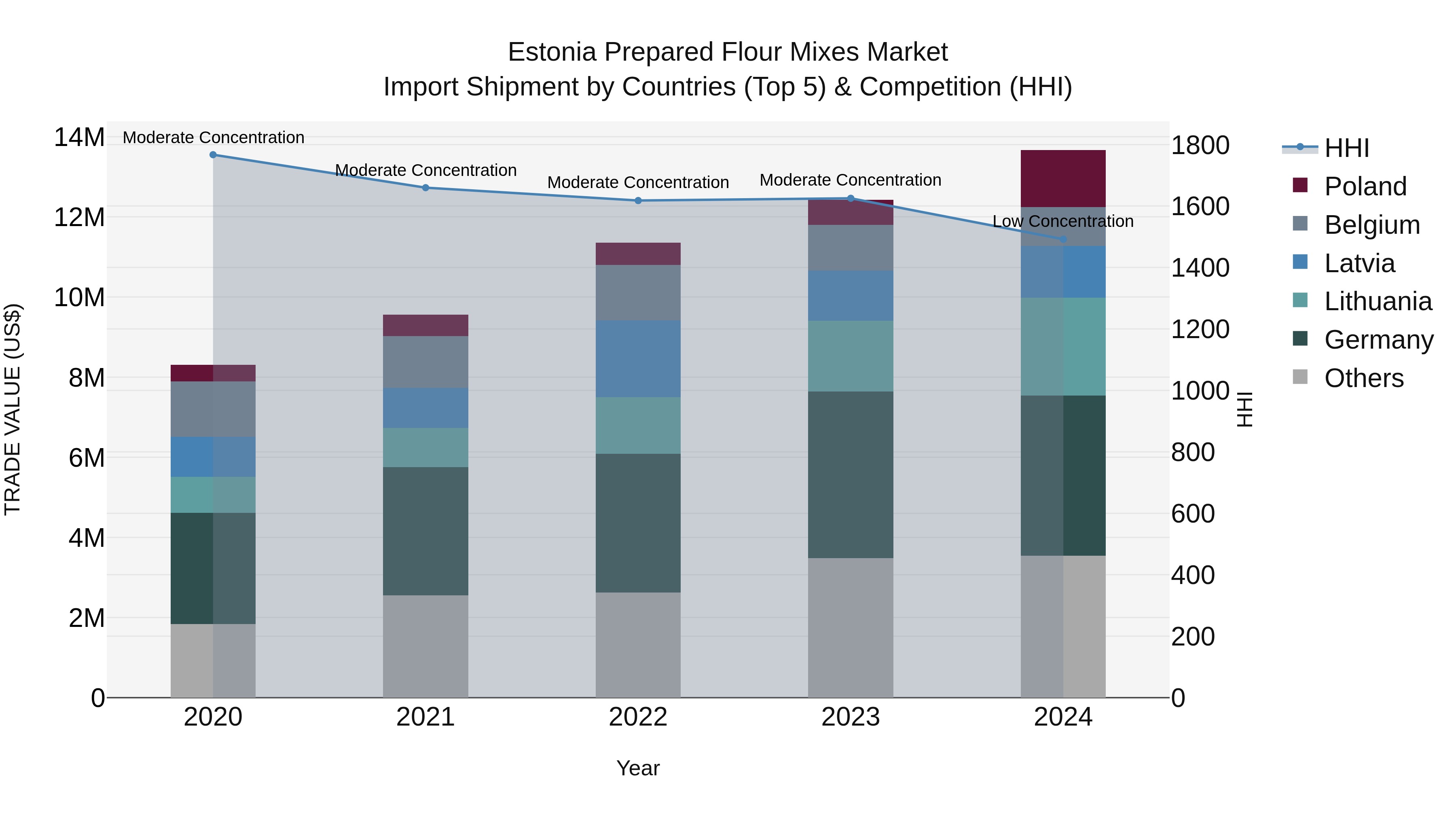Estonia Prepared Flour Mixes Market Top 5 Importing Countries and Market Competition (HHI) Analysis