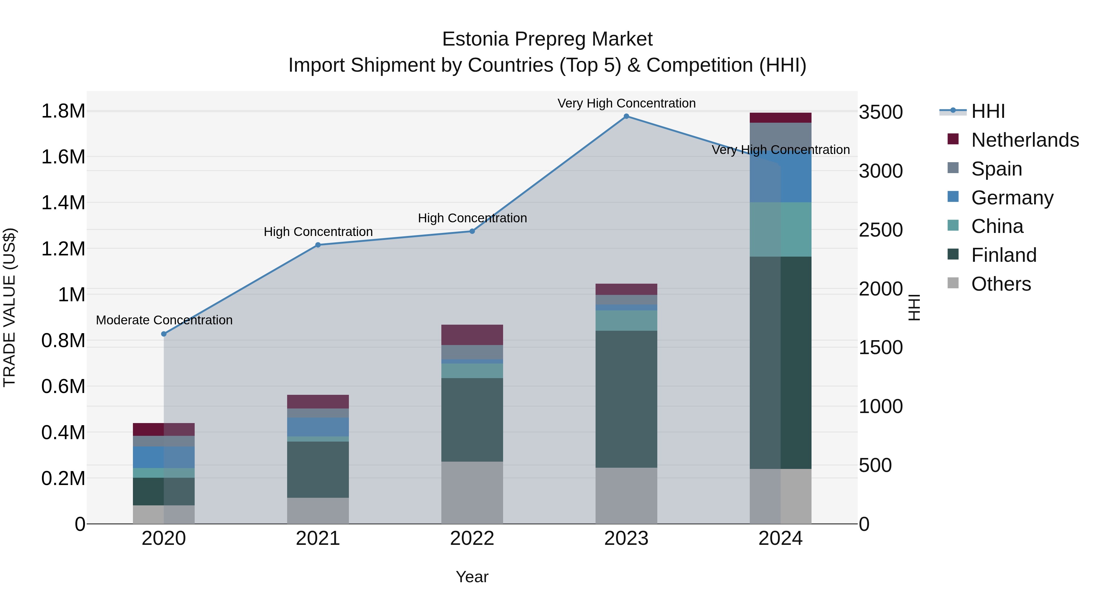 Estonia Prepreg Market Top 5 Importing Countries and Market Competition (HHI) Analysis