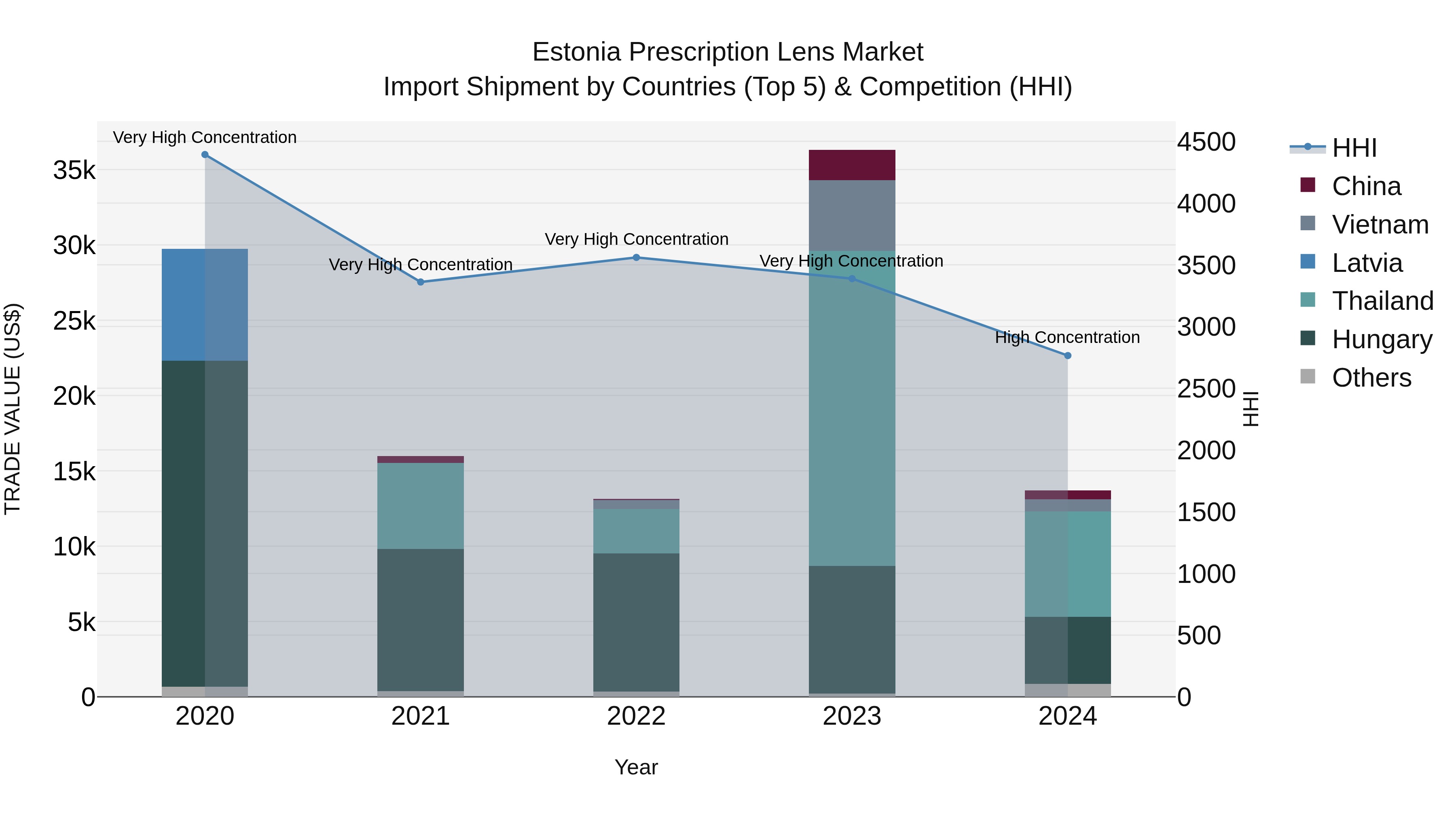 Estonia Prescription Lens Market Top 5 Importing Countries and Market Competition (HHI) Analysis