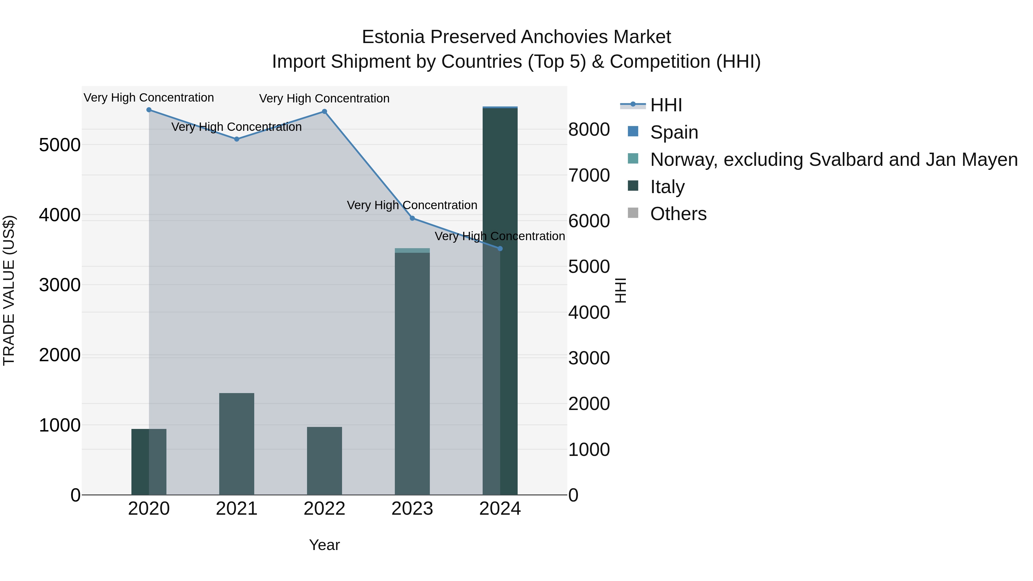 Estonia Preserved Anchovies Market Top 5 Importing Countries and Market Competition (HHI) Analysis
