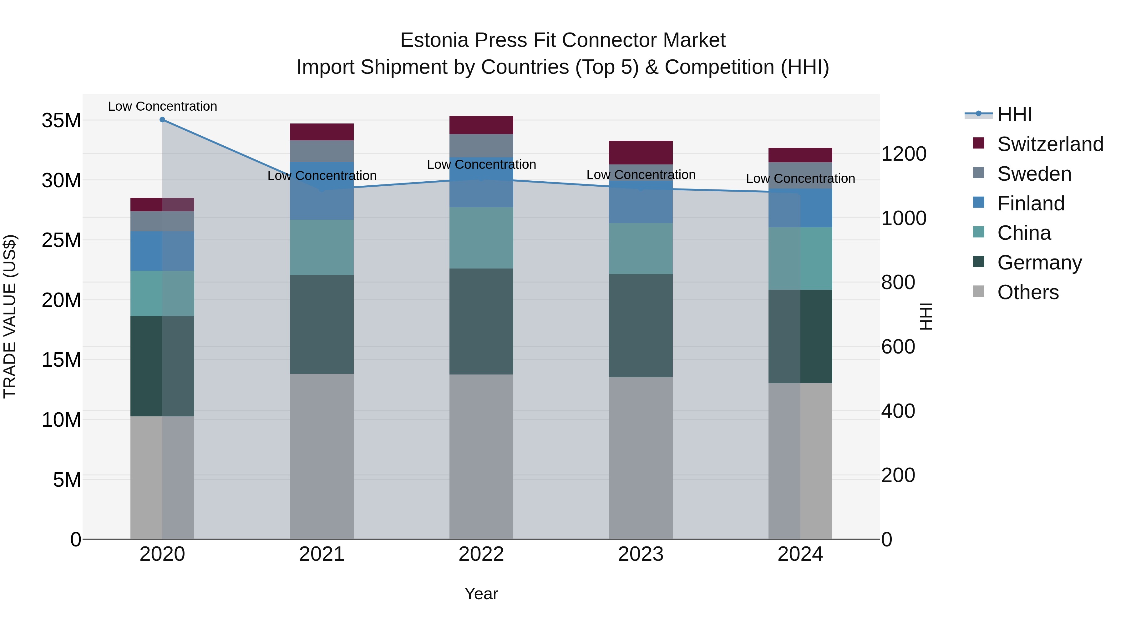 Estonia Press Fit Connector Market Top 5 Importing Countries and Market Competition (HHI) Analysis