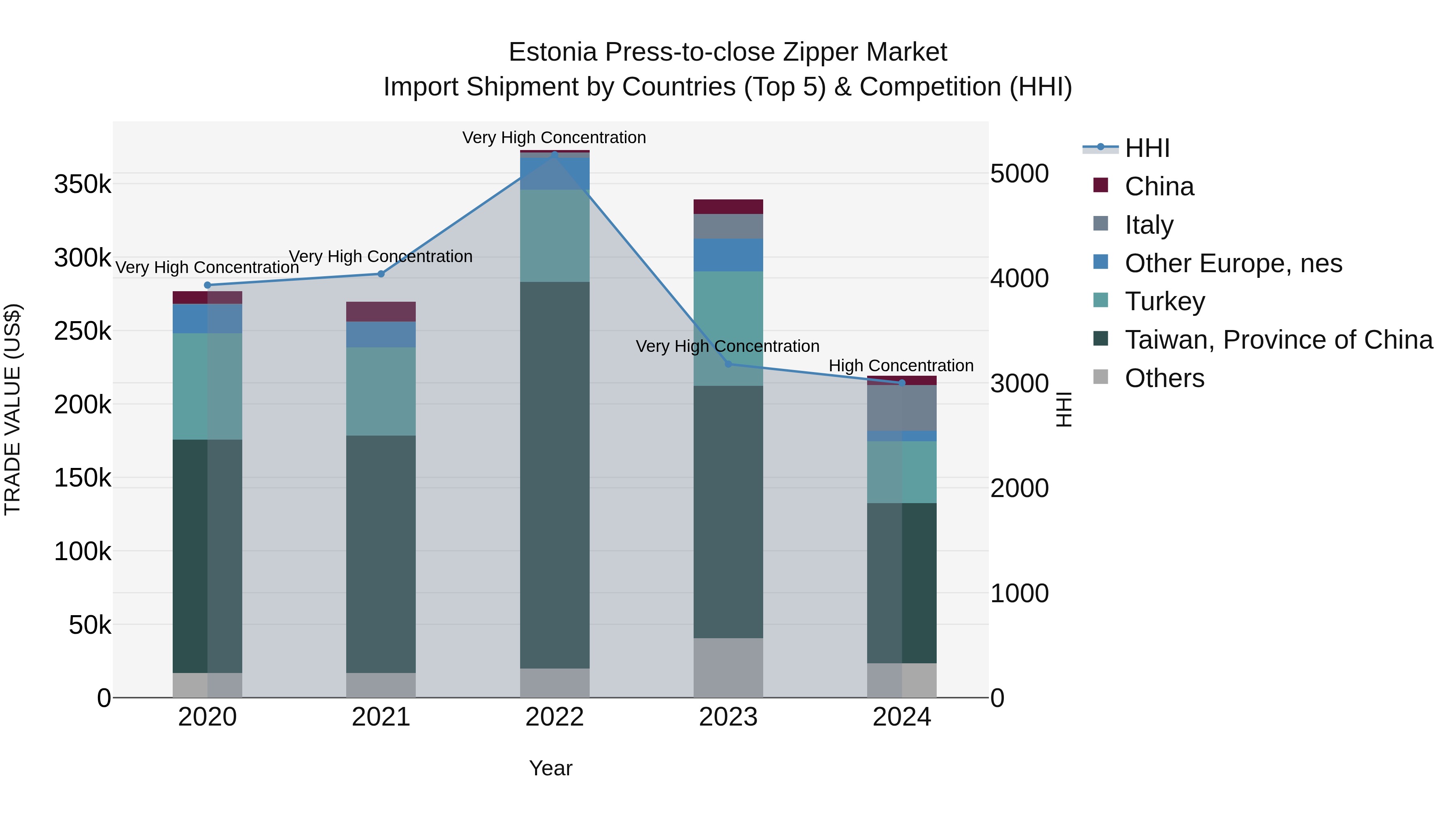 Estonia Press-to-close Zipper Market Top 5 Importing Countries and Market Competition (HHI) Analysis
