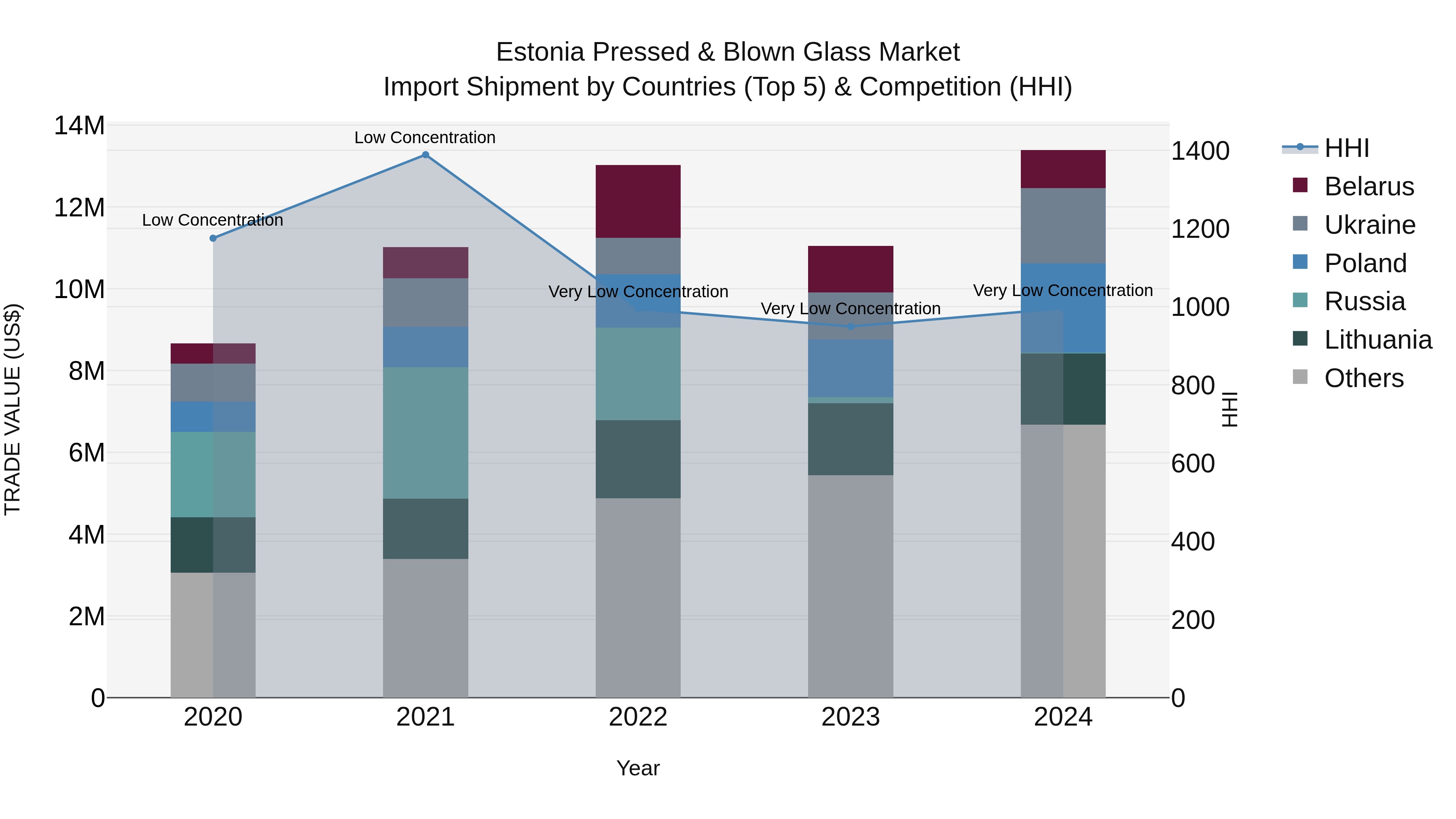Estonia Pressed & Blown Glass Market Top 5 Importing Countries and Market Competition (HHI) Analysis