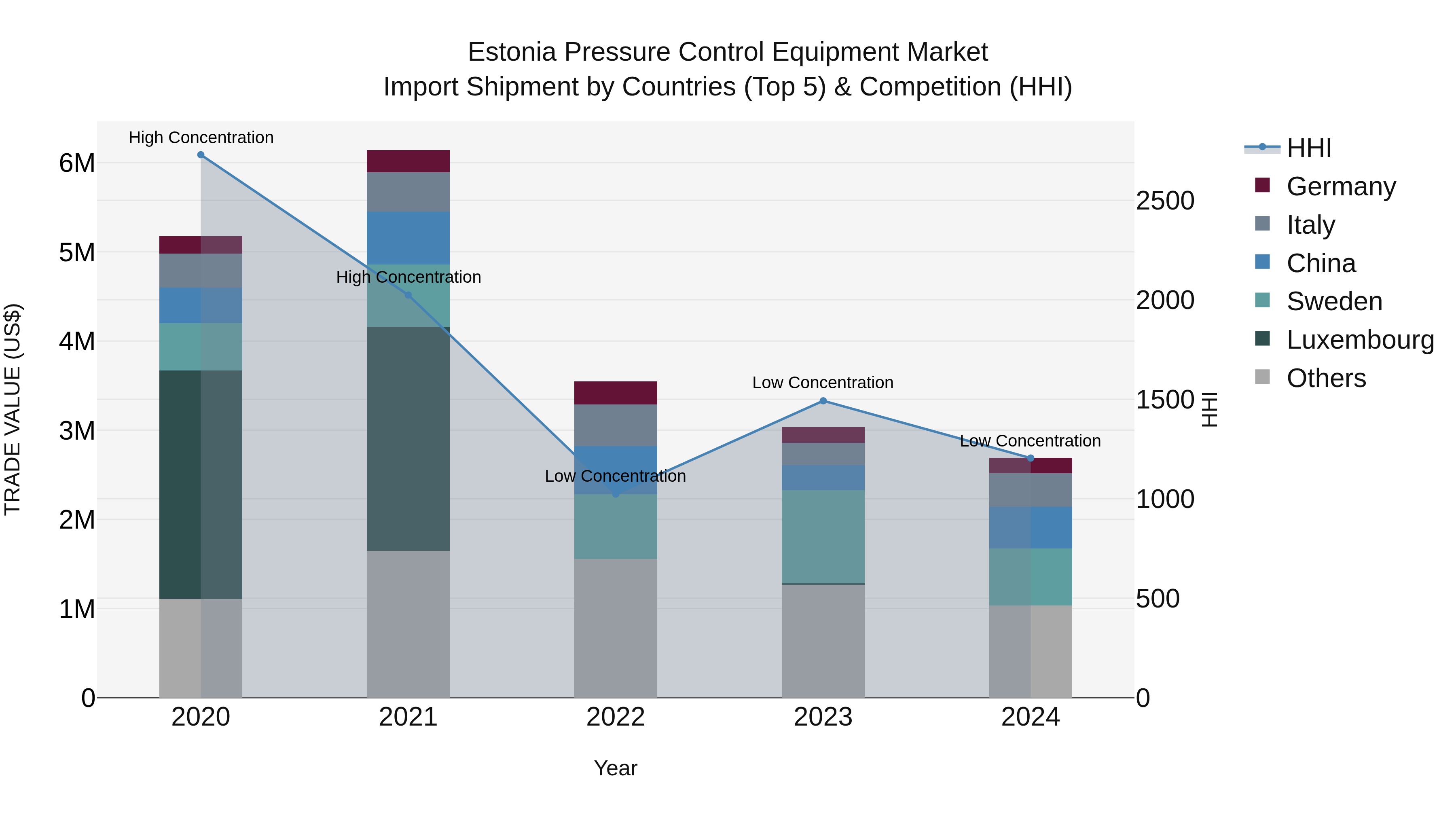 Estonia Pressure Control Equipment Market Top 5 Importing Countries and Market Competition (HHI) Analysis