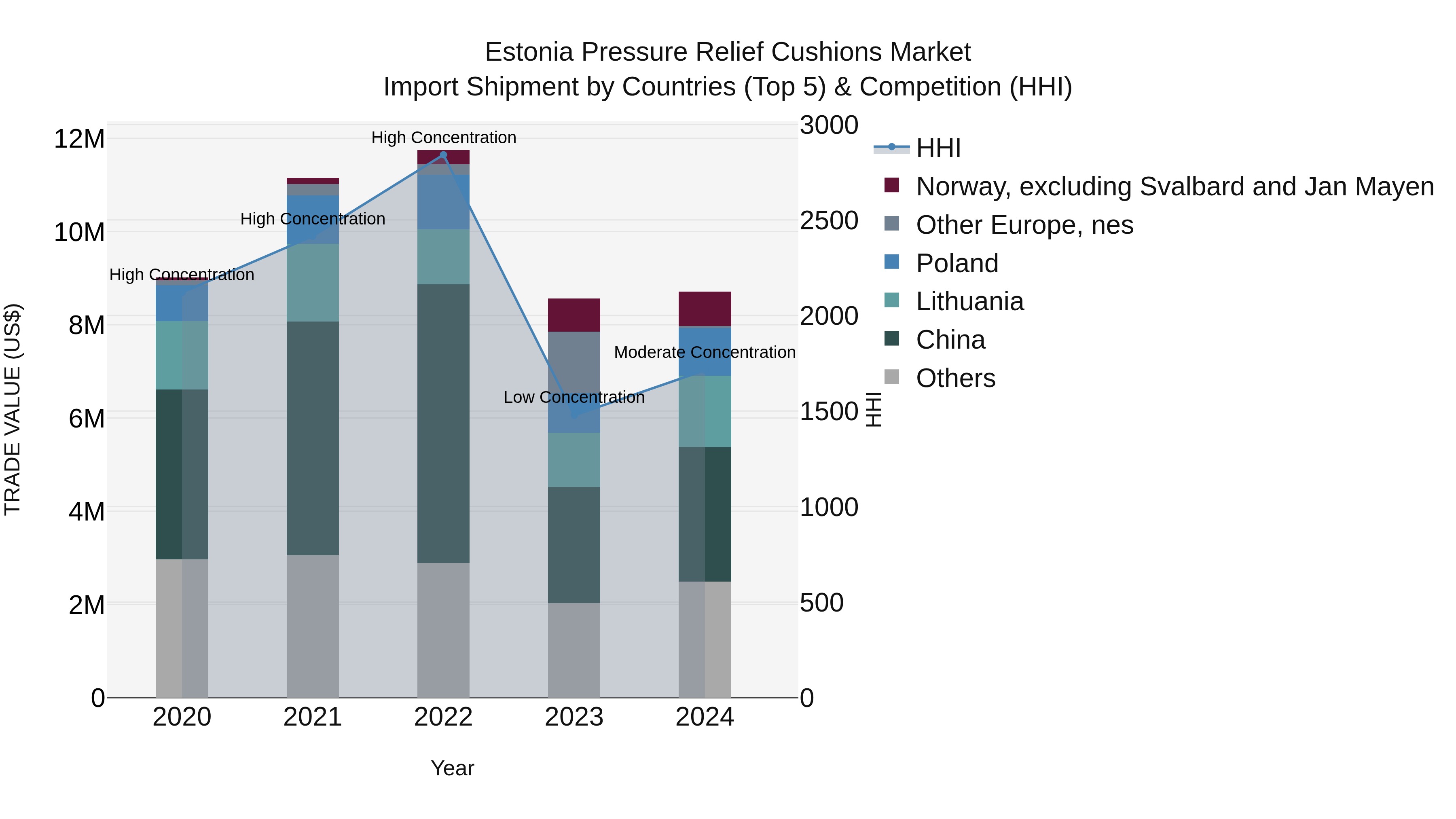 Estonia Pressure Relief Cushions Market Top 5 Importing Countries and Market Competition (HHI) Analysis