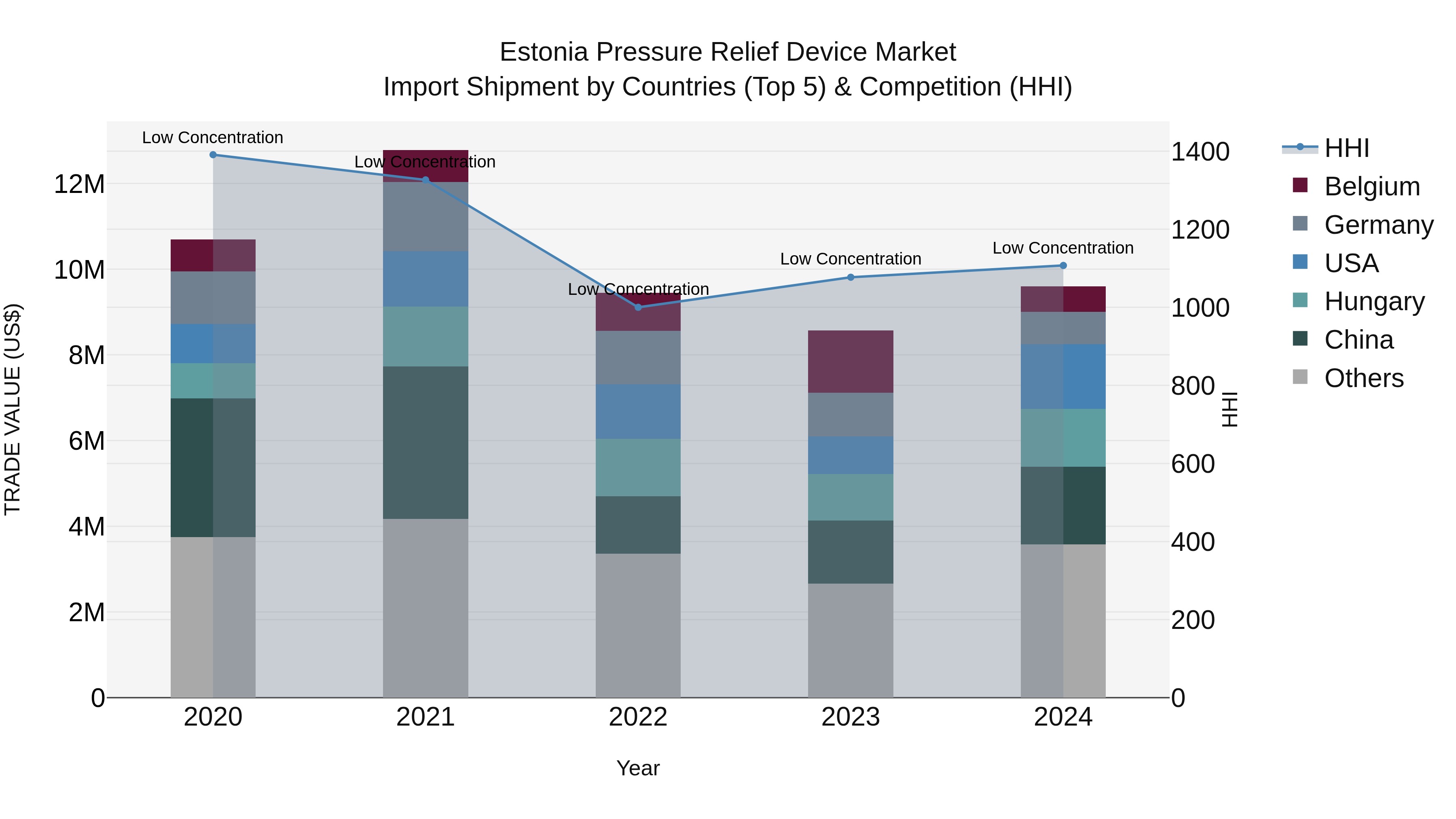 Estonia Pressure Relief Device Market Top 5 Importing Countries and Market Competition (HHI) Analysis