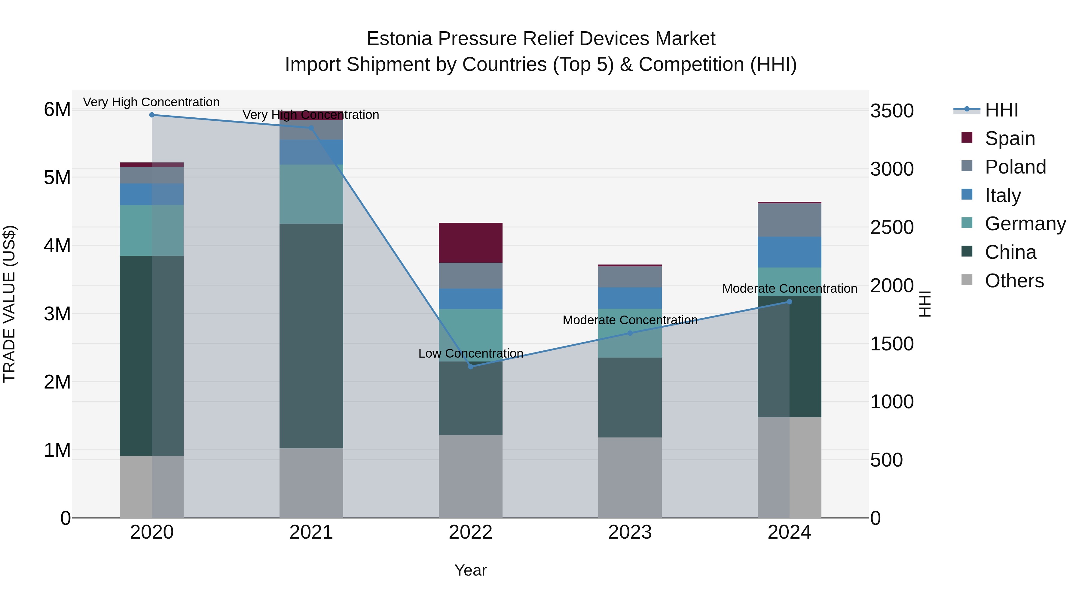 Estonia Pressure Relief Devices Market Top 5 Importing Countries and Market Competition (HHI) Analysis