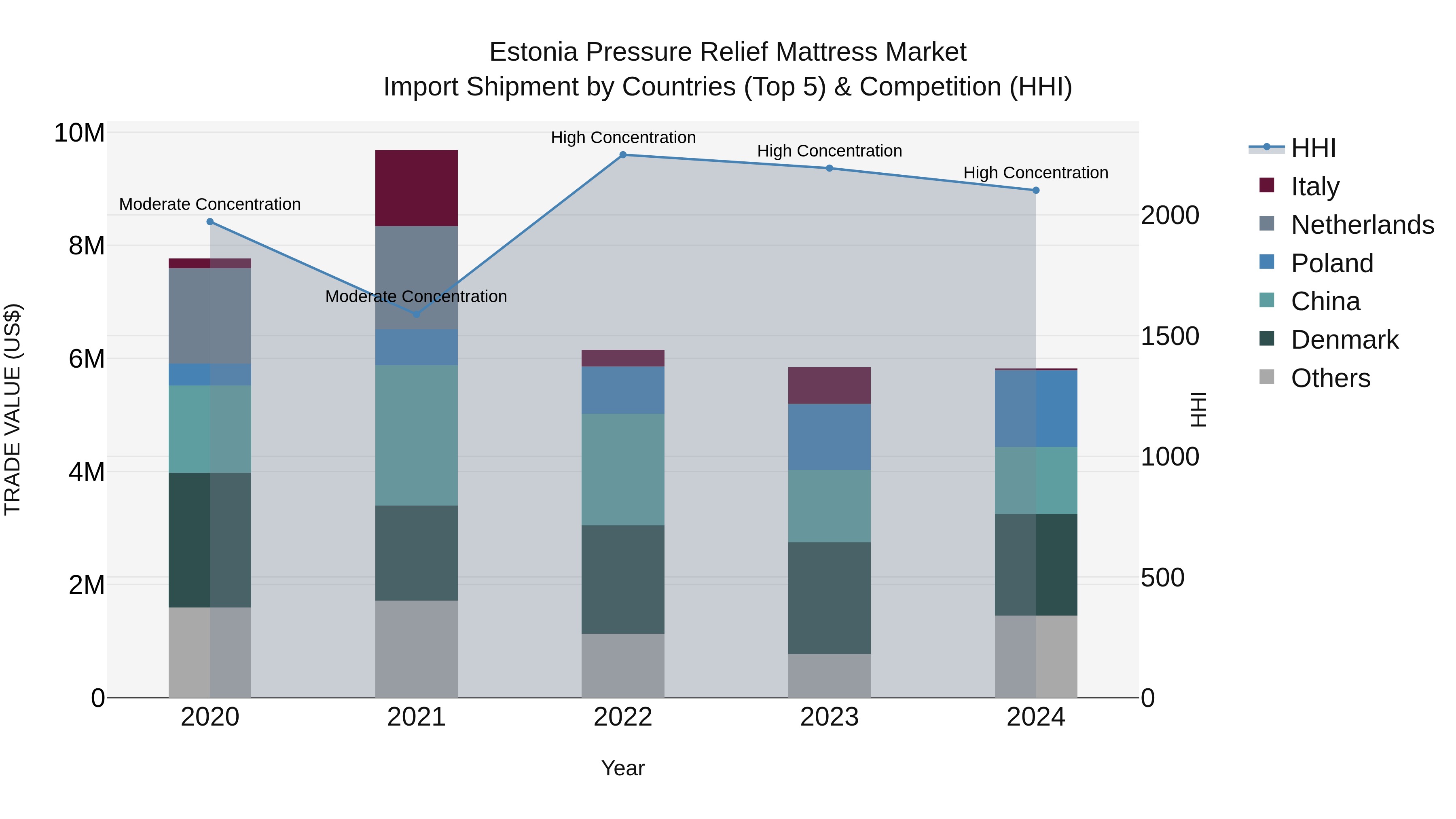 Estonia Pressure Relief Mattress Market Top 5 Importing Countries and Market Competition (HHI) Analysis