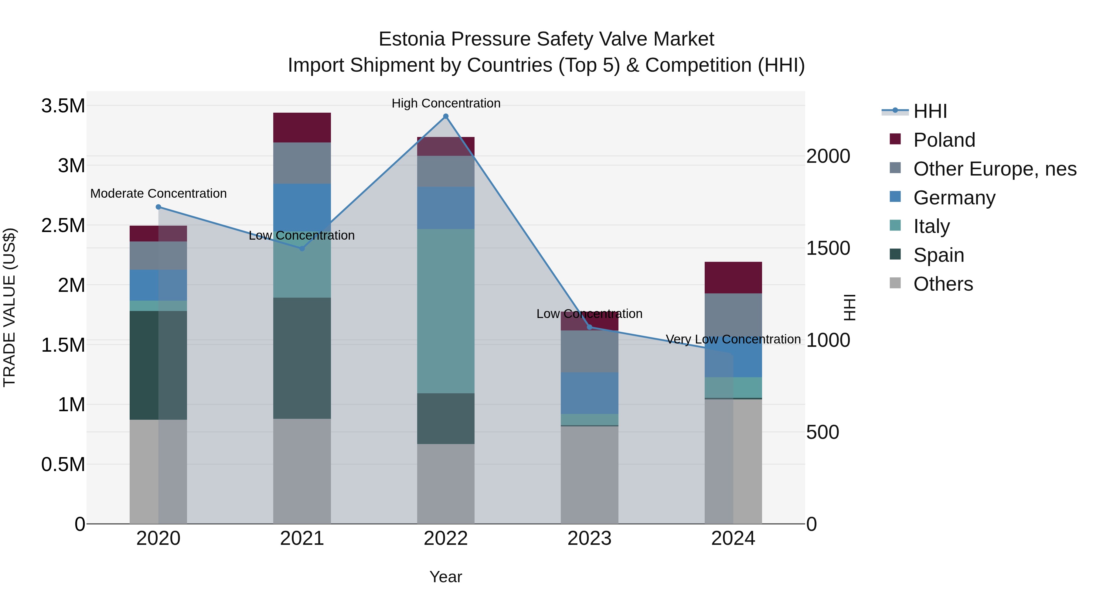 Estonia Pressure Safety Valve Market Top 5 Importing Countries and Market Competition (HHI) Analysis