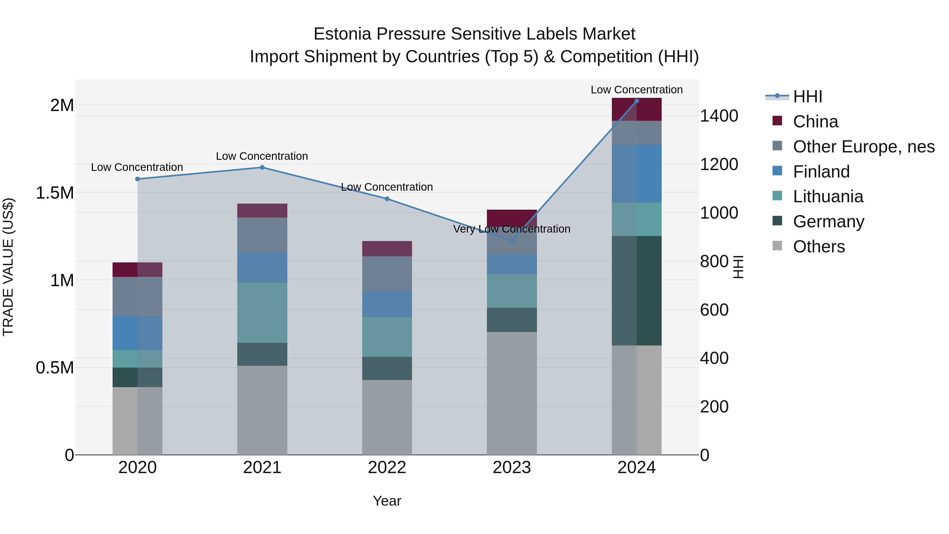 Estonia Pressure Sensitive Labels Market Top 5 Importing Countries and Market Competition (HHI) Analysis