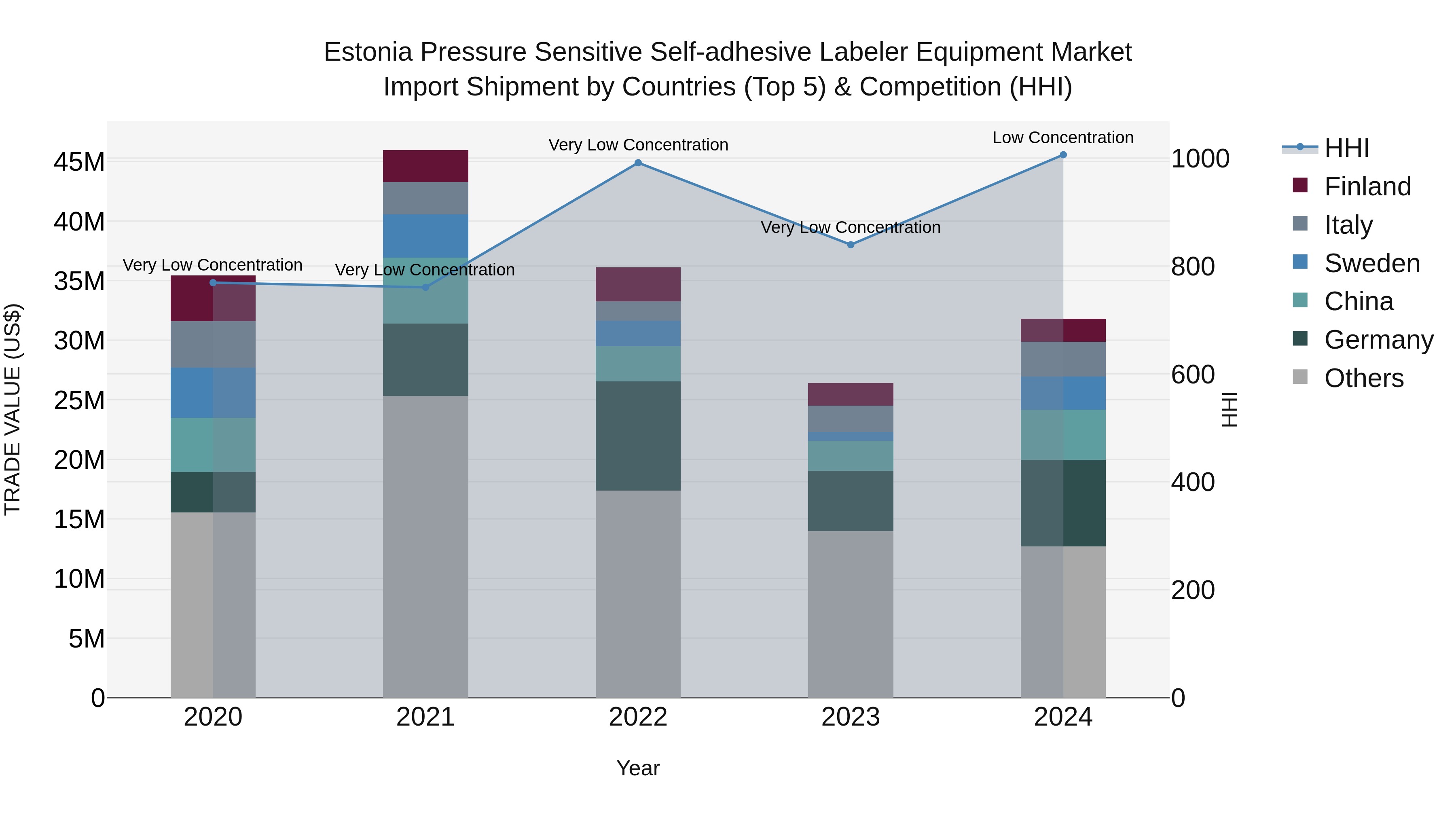 Estonia Pressure Sensitive Self-adhesive Labeler Equipment Market Top 5 Importing Countries and Market Competition (HHI) Analysis