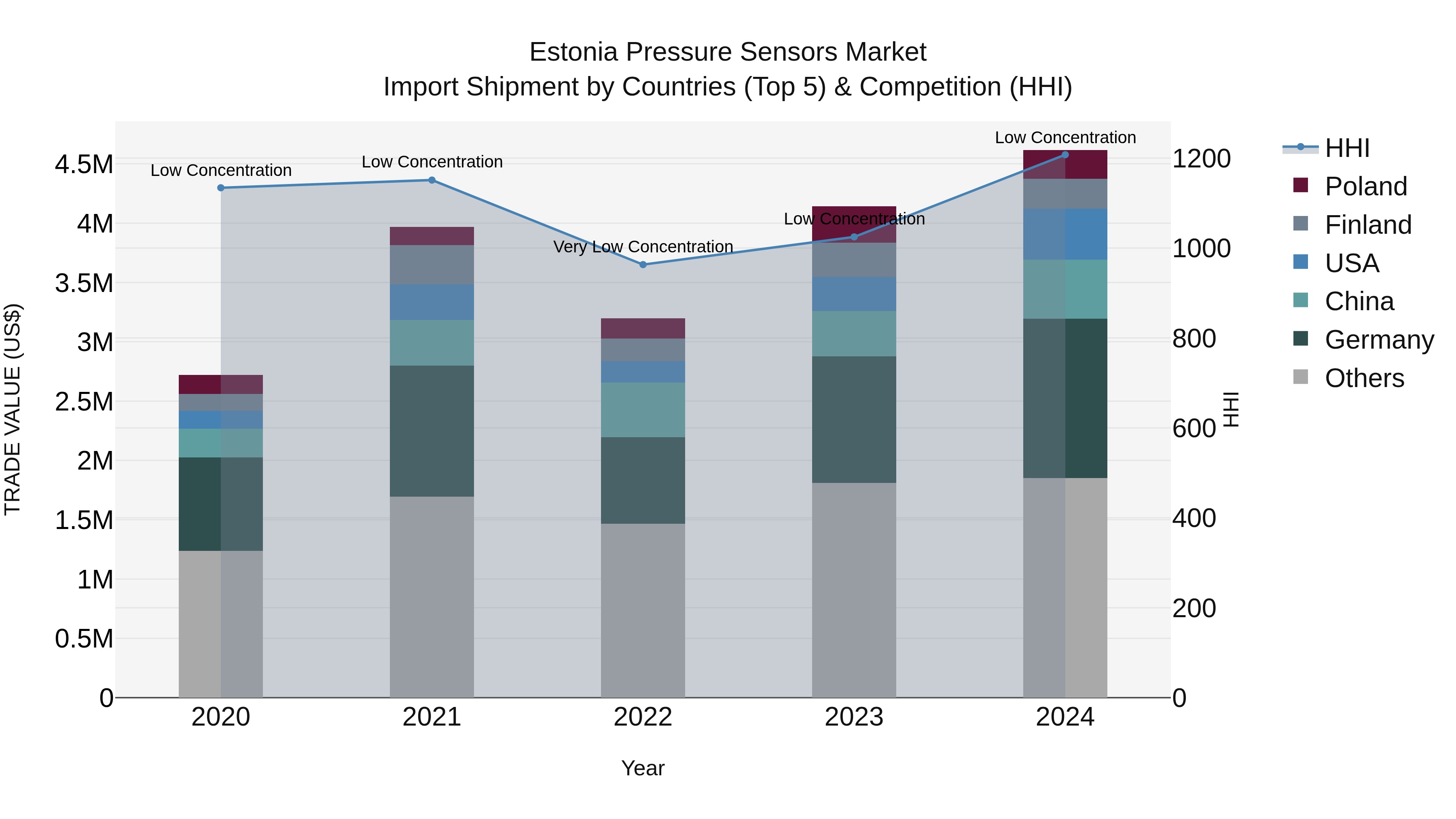 Estonia Pressure Sensors Market Top 5 Importing Countries and Market Competition (HHI) Analysis
