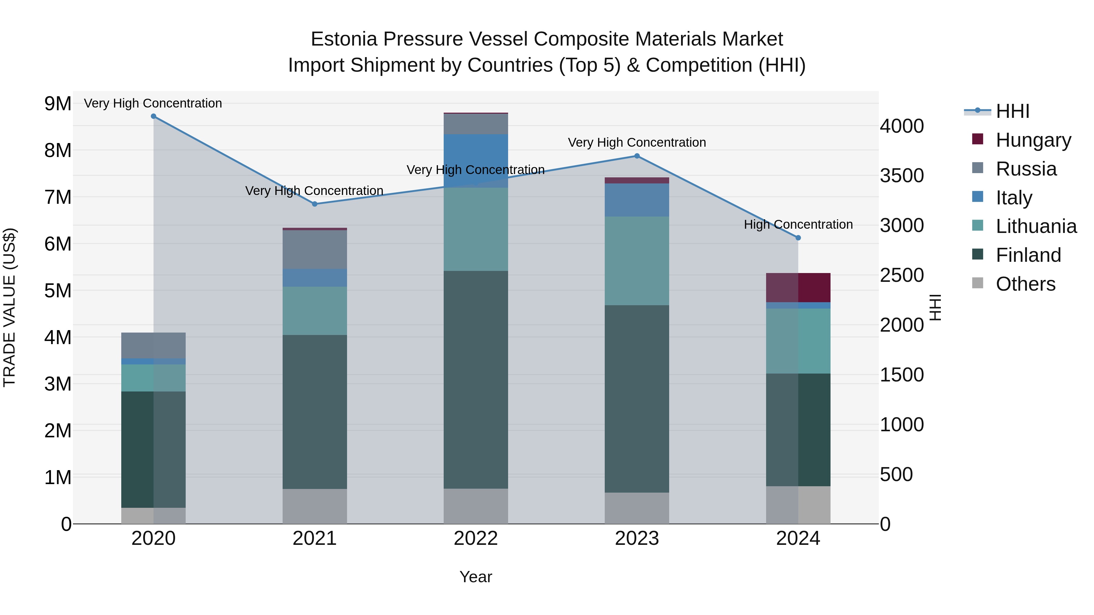 Estonia Pressure Vessel Composite Materials Market Top 5 Importing Countries and Market Competition (HHI) Analysis