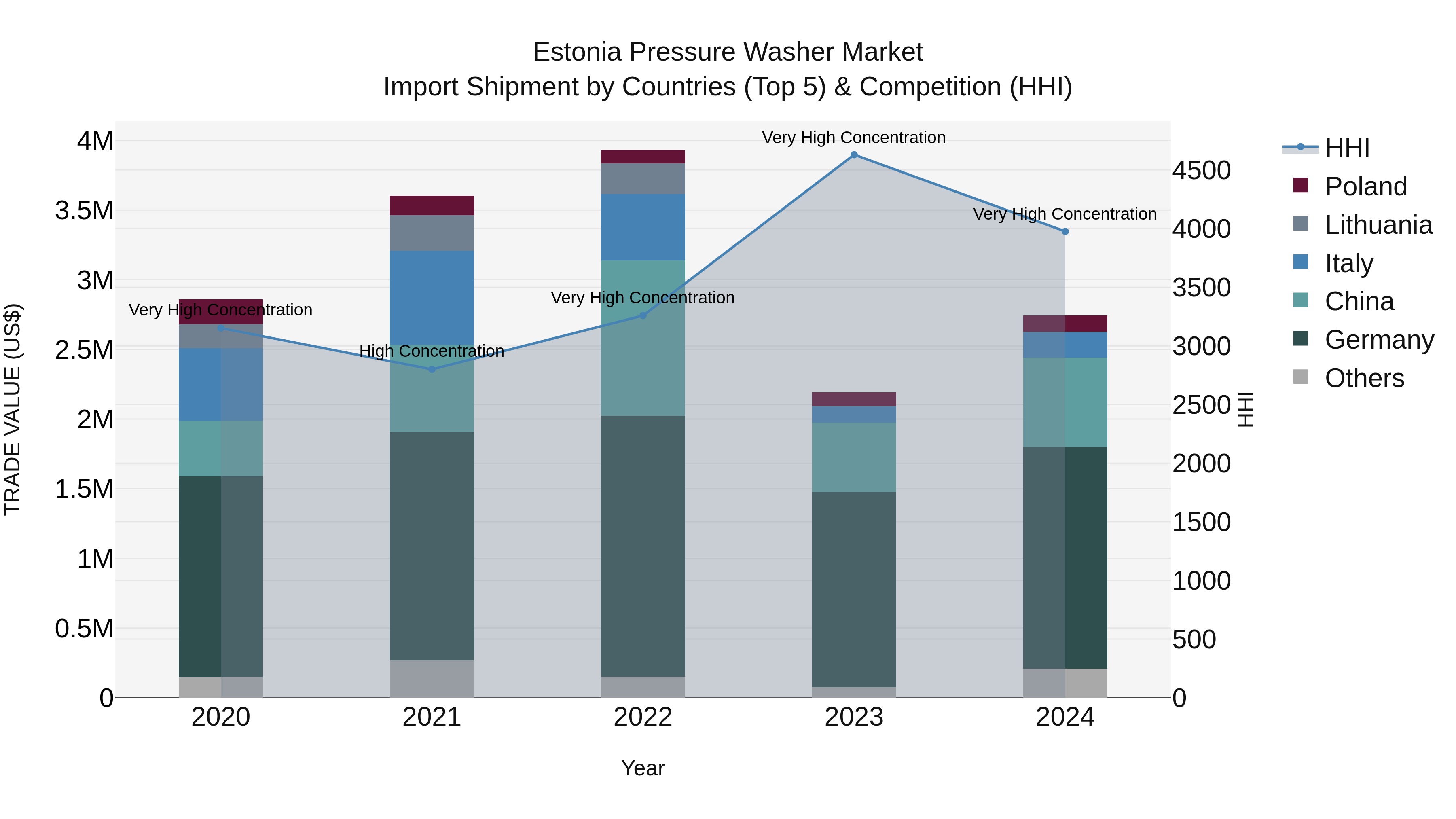 Estonia Pressure Washer Market Top 5 Importing Countries and Market Competition (HHI) Analysis