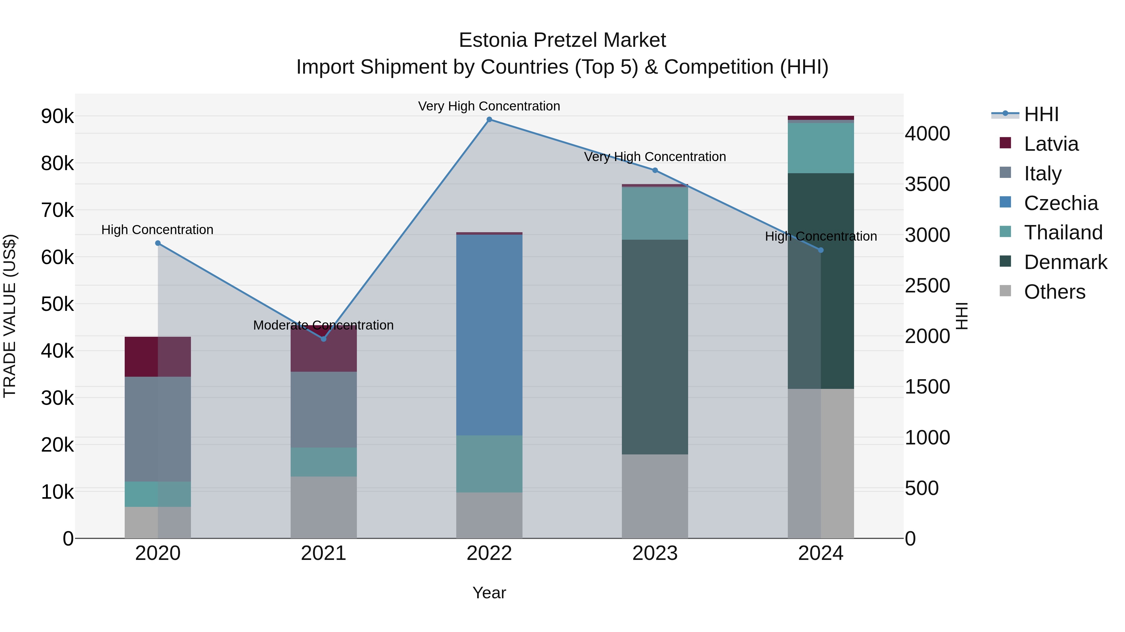 Estonia Pretzel Market Top 5 Importing Countries and Market Competition (HHI) Analysis