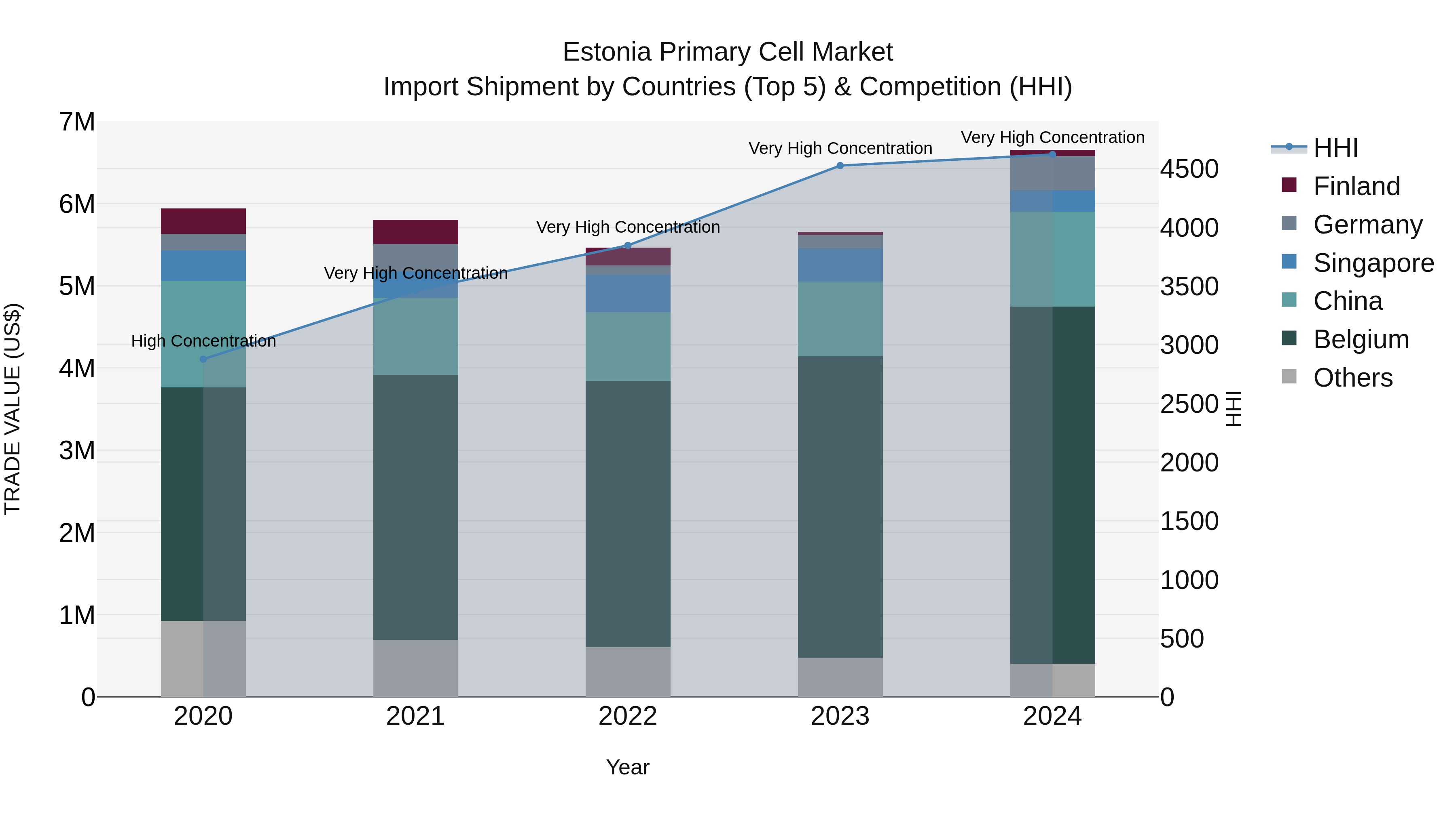 Estonia Primary Cell Market Top 5 Importing Countries and Market Competition (HHI) Analysis