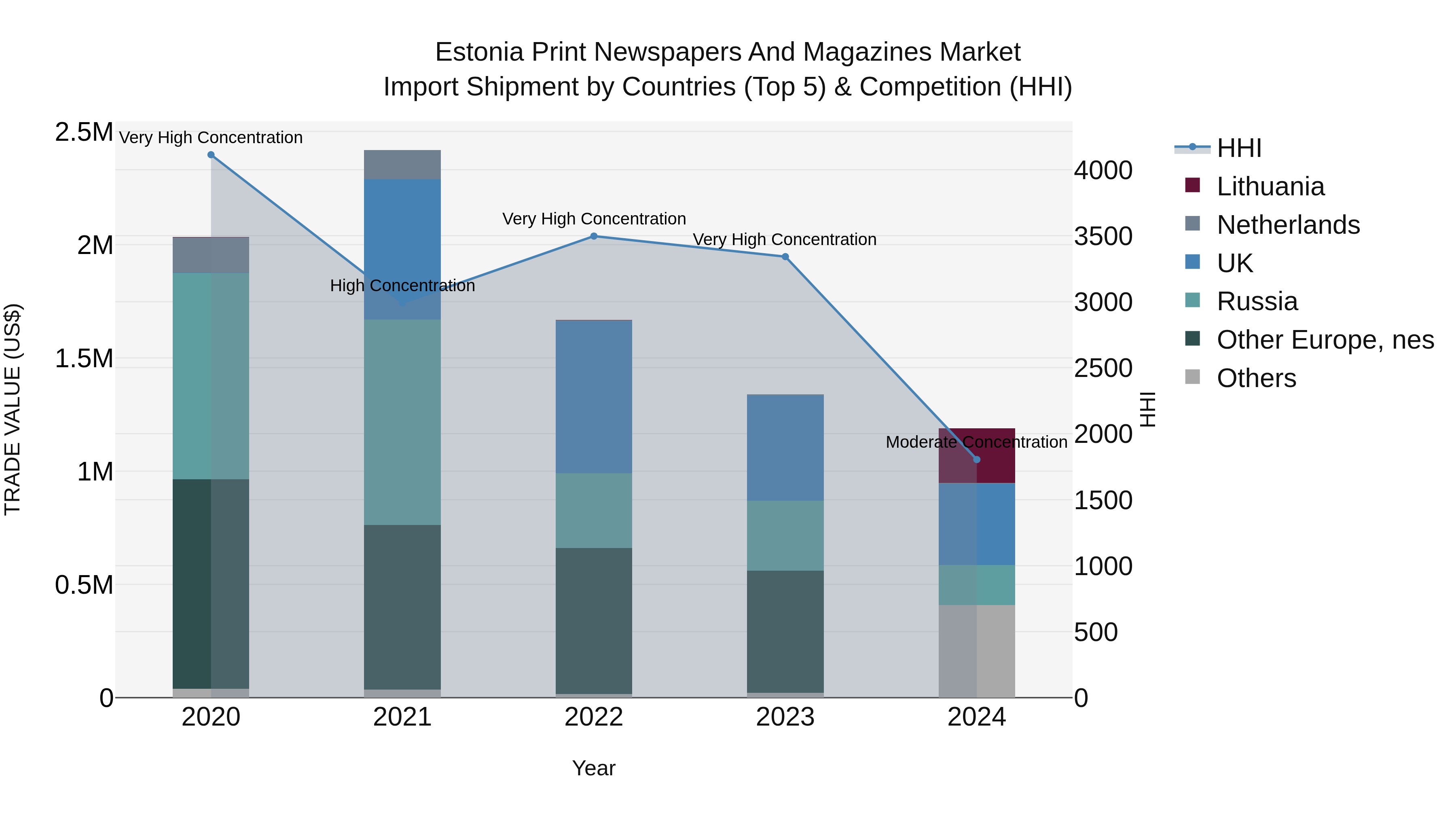 Estonia Print Newspapers and Magazines Market Top 5 Importing Countries and Market Competition (HHI) Analysis
