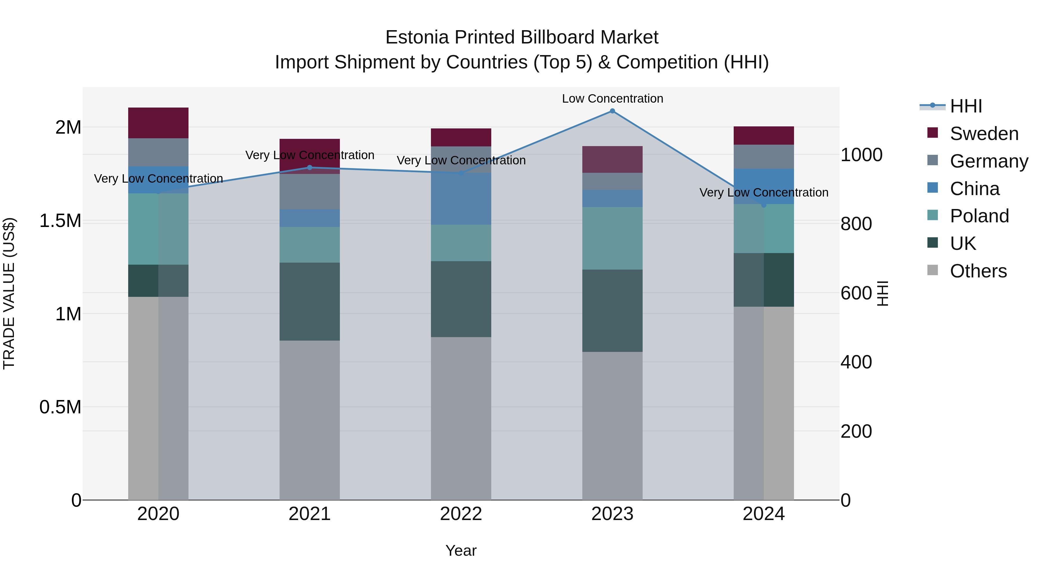 Estonia Printed Billboard Market Top 5 Importing Countries and Market Competition (HHI) Analysis