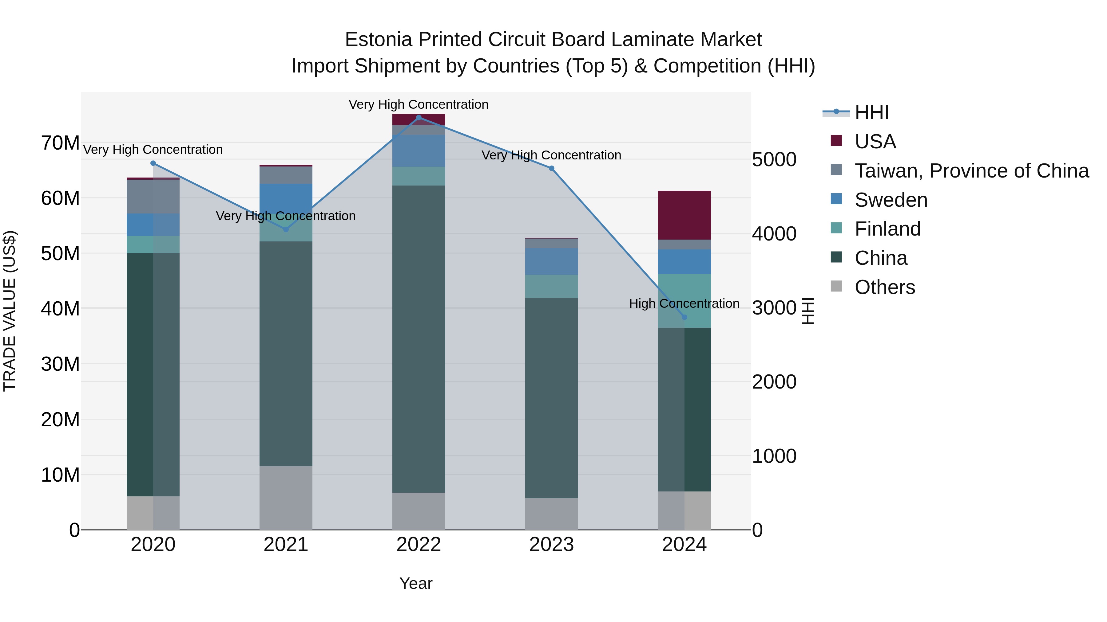 Estonia Printed Circuit Board Laminate Market Top 5 Importing Countries and Market Competition (HHI) Analysis
