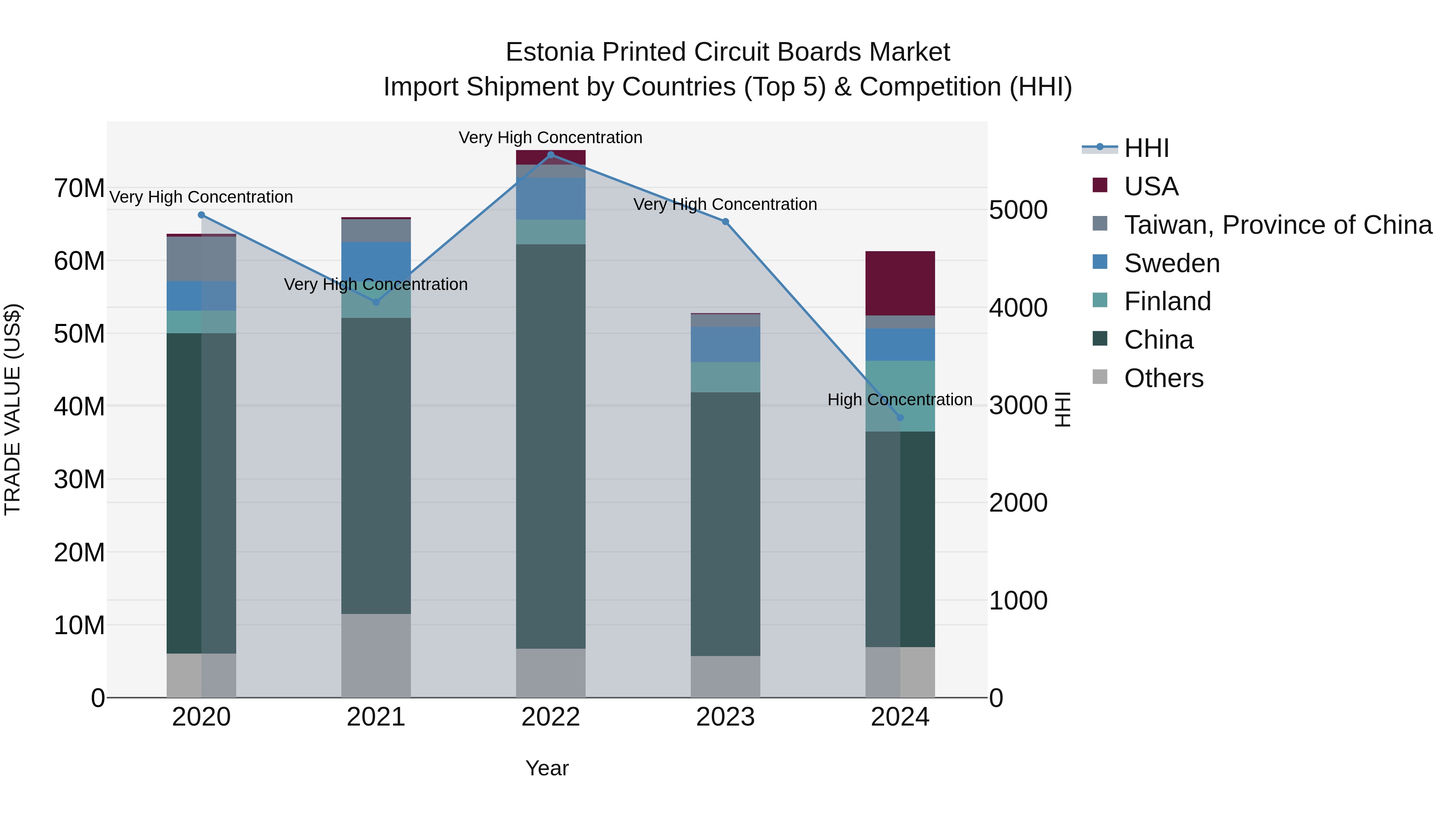 Estonia Printed Circuit Boards Market Top 5 Importing Countries and Market Competition (HHI) Analysis