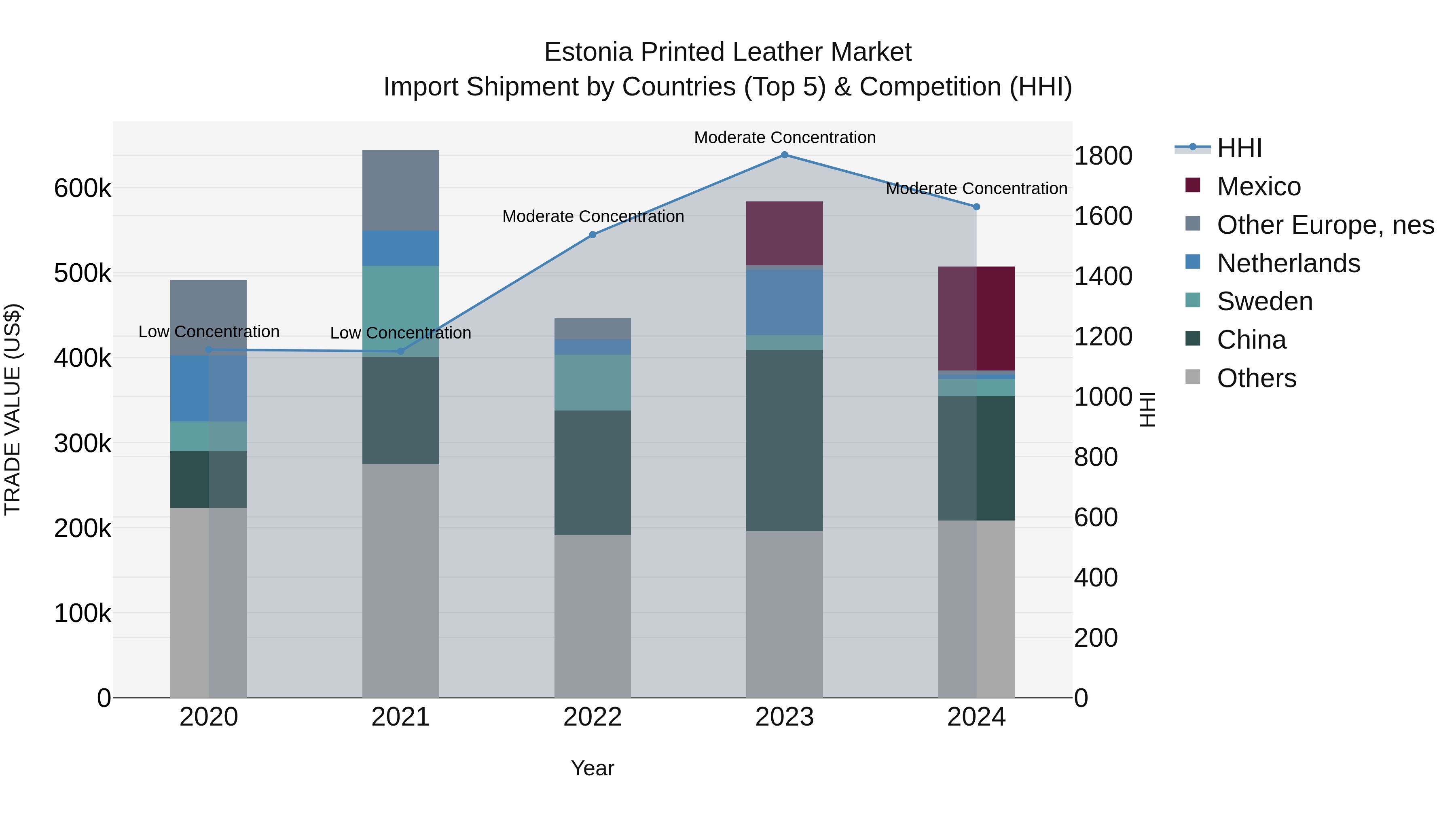 Estonia Printed Leather Market Top 5 Importing Countries and Market Competition (HHI) Analysis