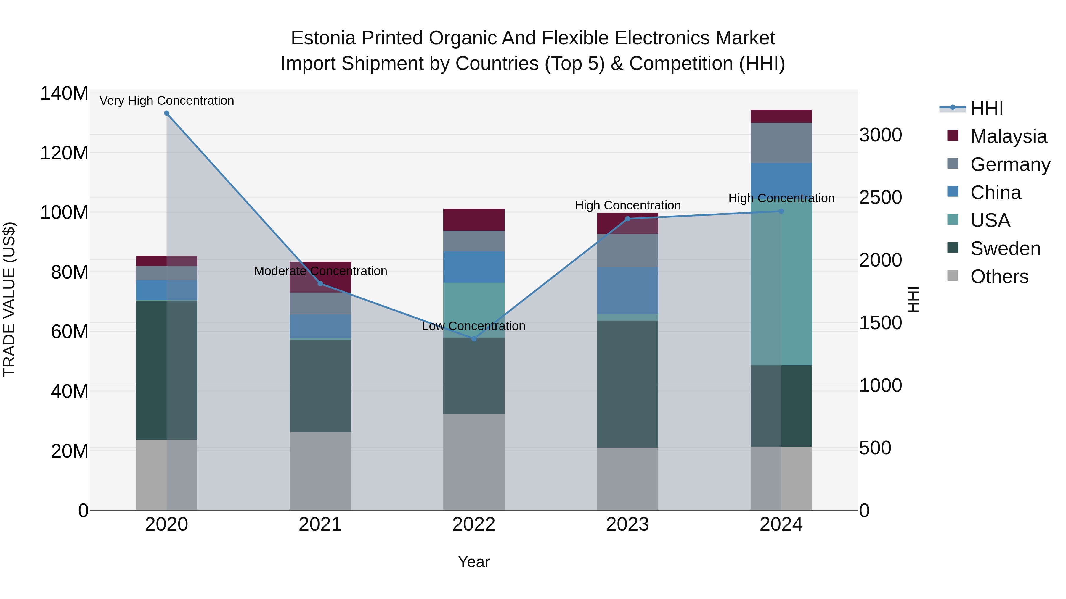 Estonia Printed Organic and Flexible Electronics Market Top 5 Importing Countries and Market Competition (HHI) Analysis