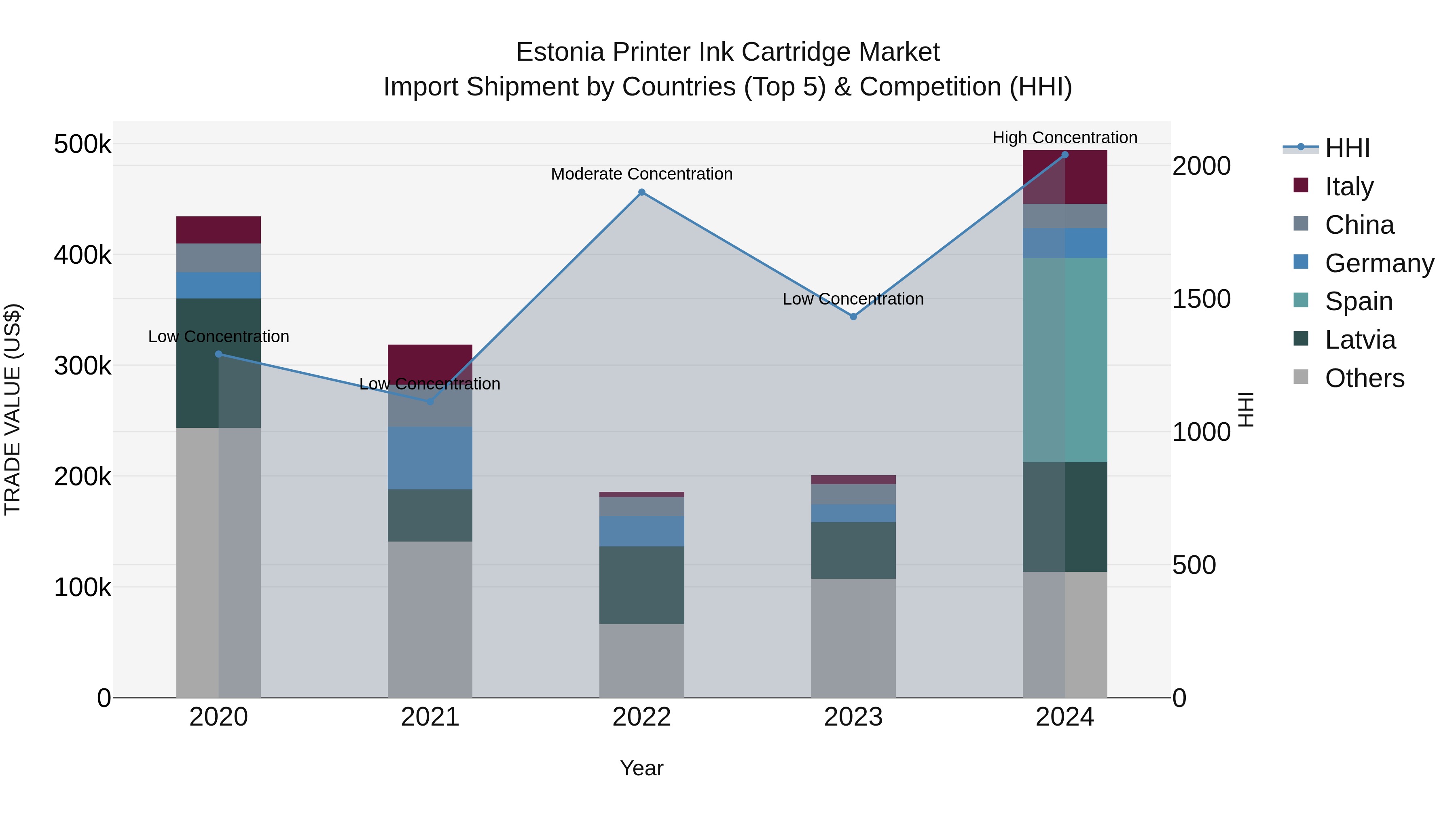 Estonia Printer Ink Cartridge Market Top 5 Importing Countries and Market Competition (HHI) Analysis