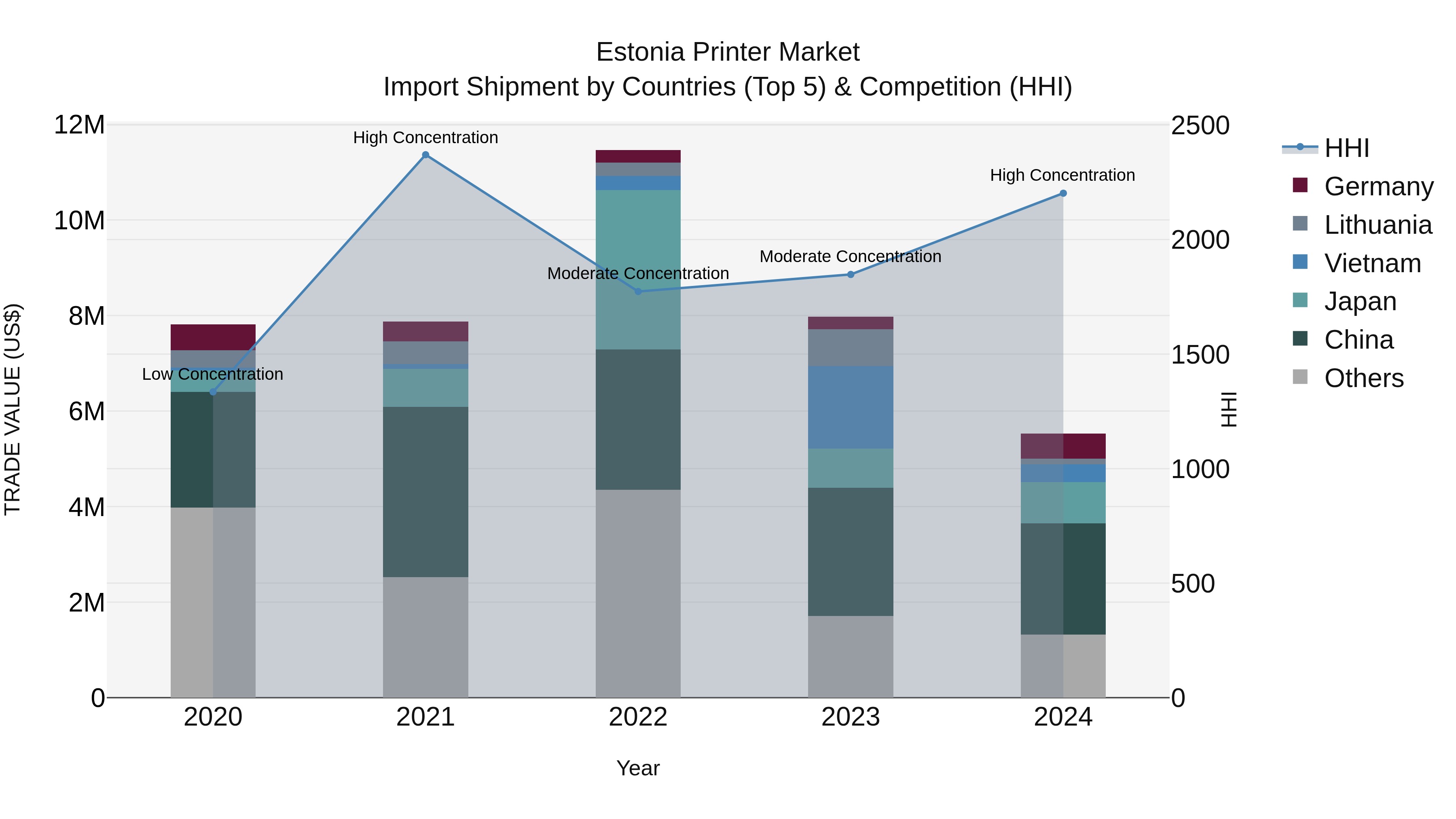 Estonia Printer Market Top 5 Importing Countries and Market Competition (HHI) Analysis