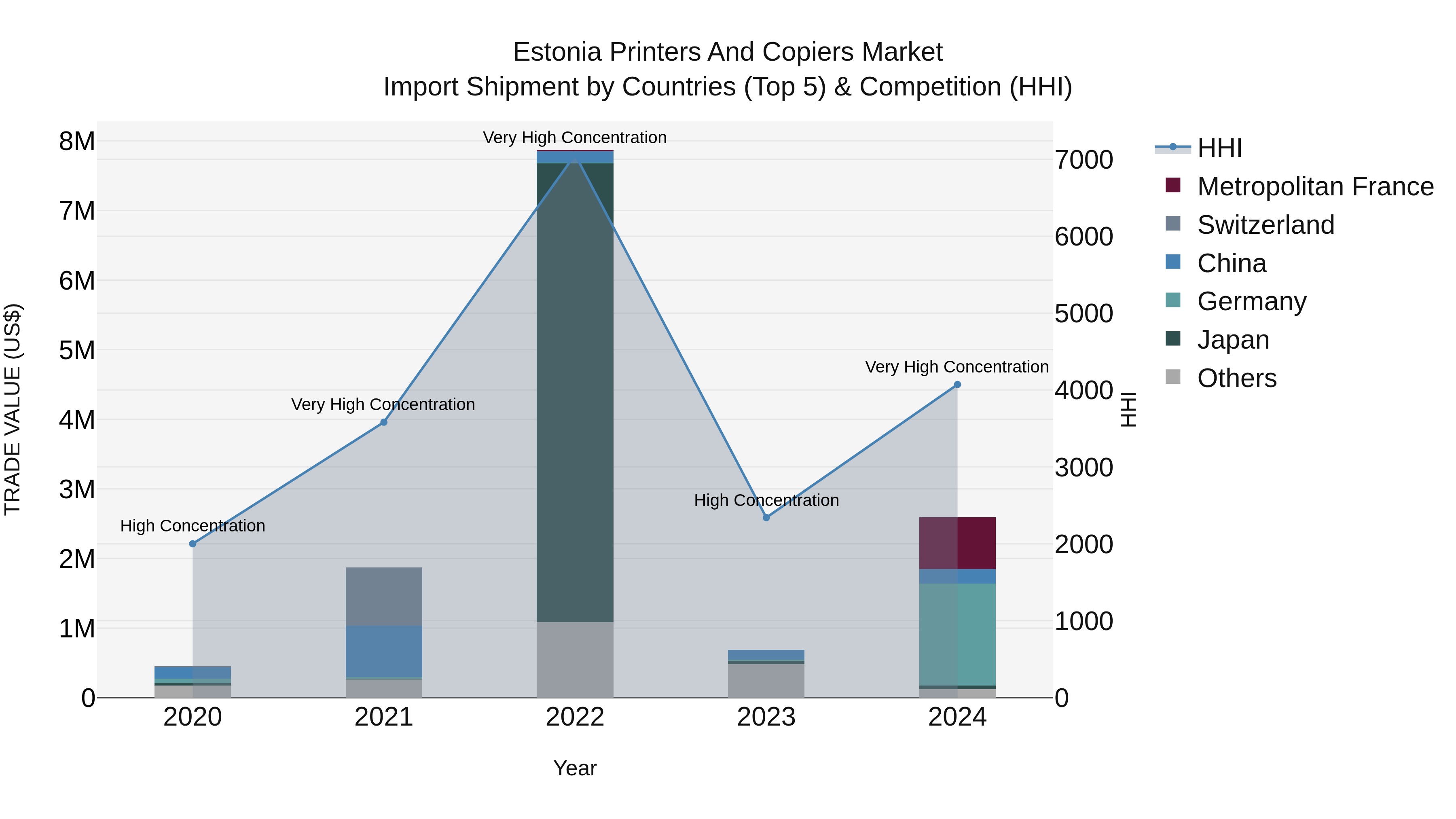 Estonia Printers and Copiers Market Top 5 Importing Countries and Market Competition (HHI) Analysis