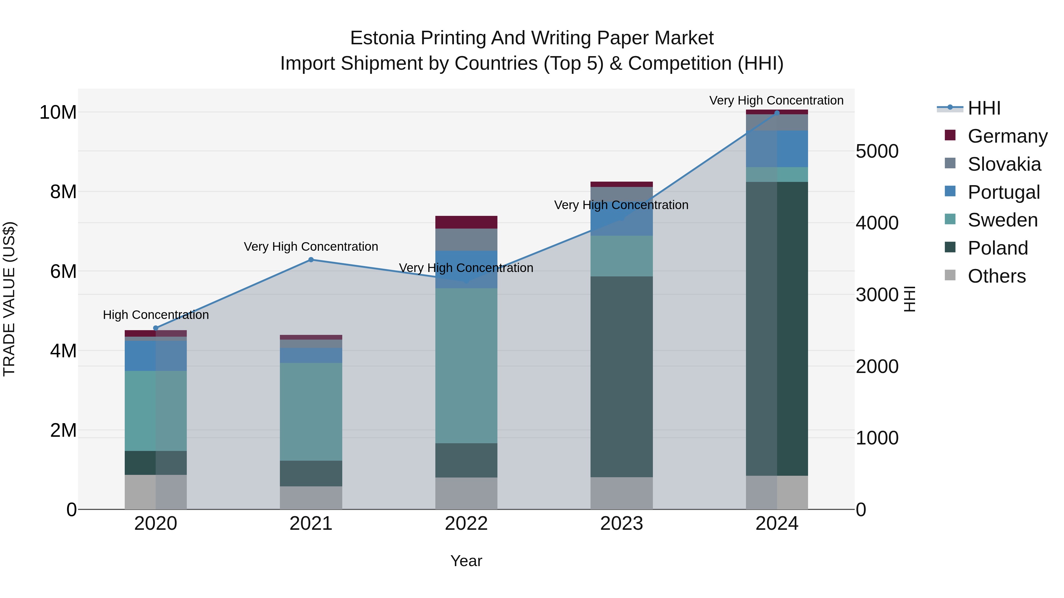 Estonia Printing and Writing Paper Market Top 5 Importing Countries and Market Competition (HHI) Analysis