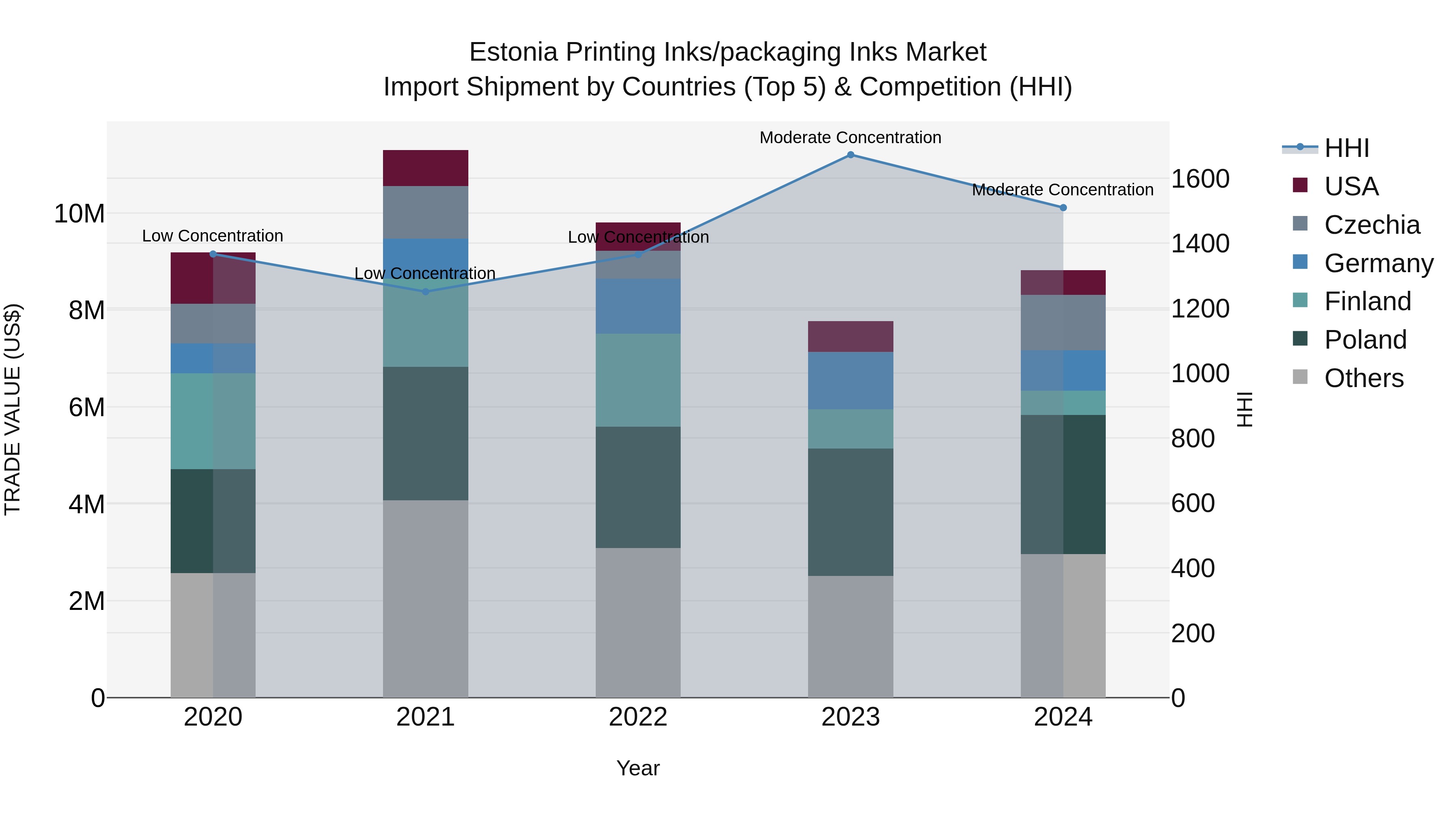 Estonia Printing Inks/packaging Inks Market Top 5 Importing Countries and Market Competition (HHI) Analysis
