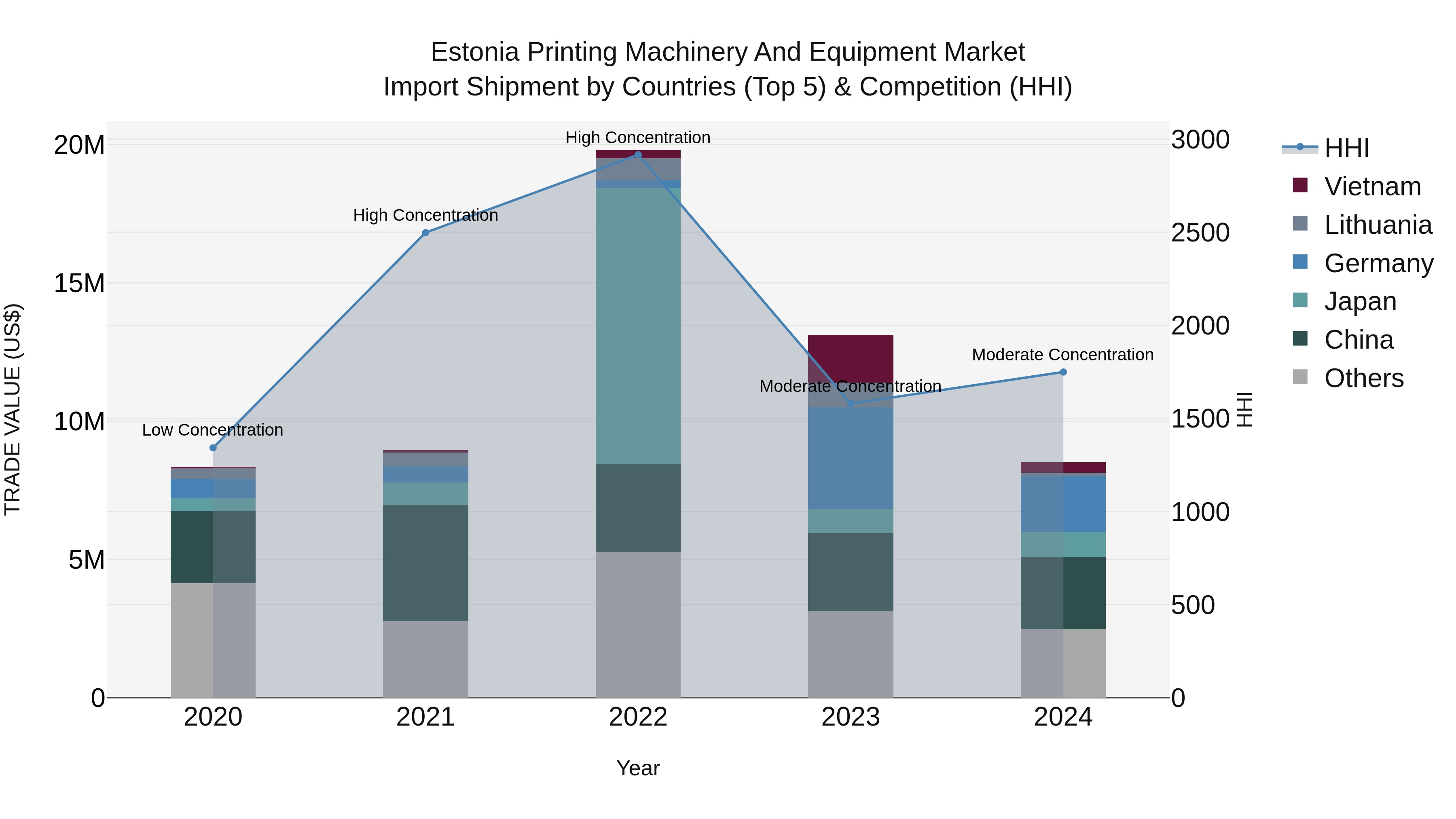 Estonia Printing Machinery and Equipment Market Top 5 Importing Countries and Market Competition (HHI) Analysis