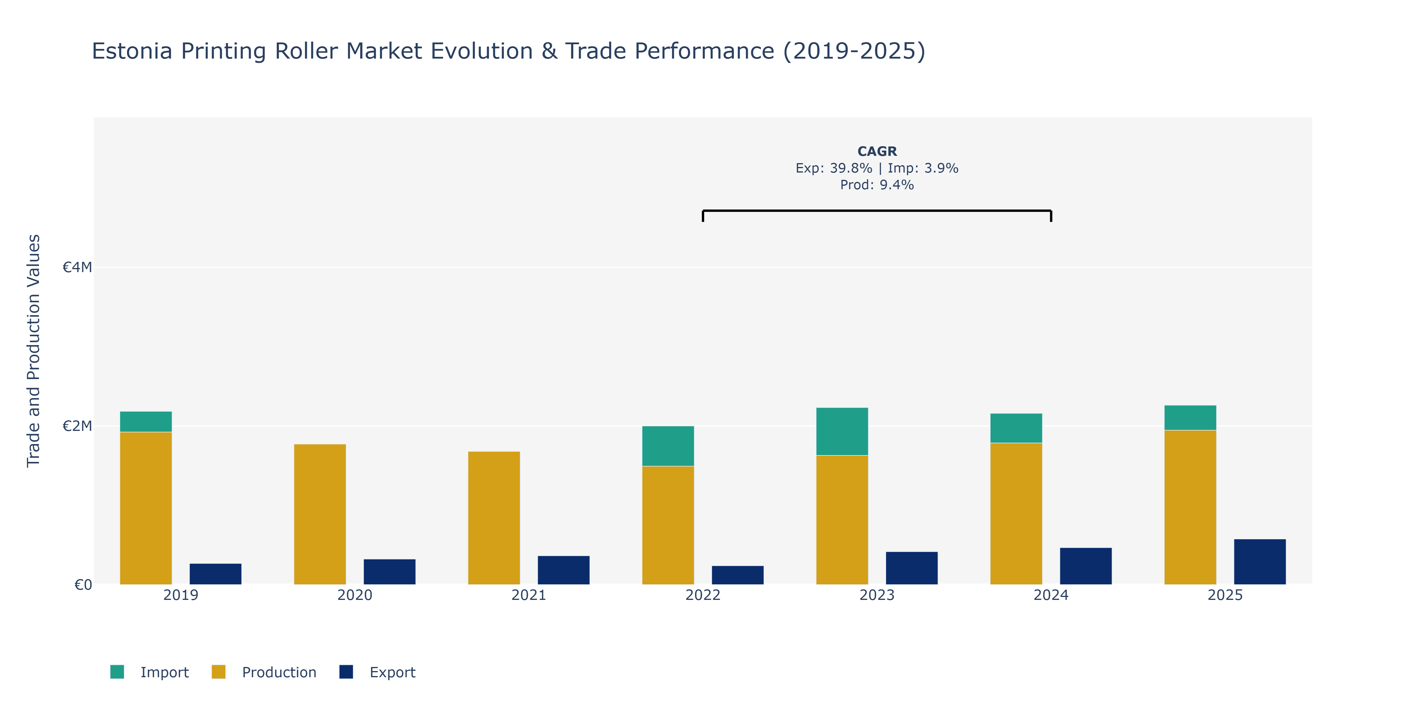 Estonia Printing Roller Market: Production & Trade Performance (2019-2025)