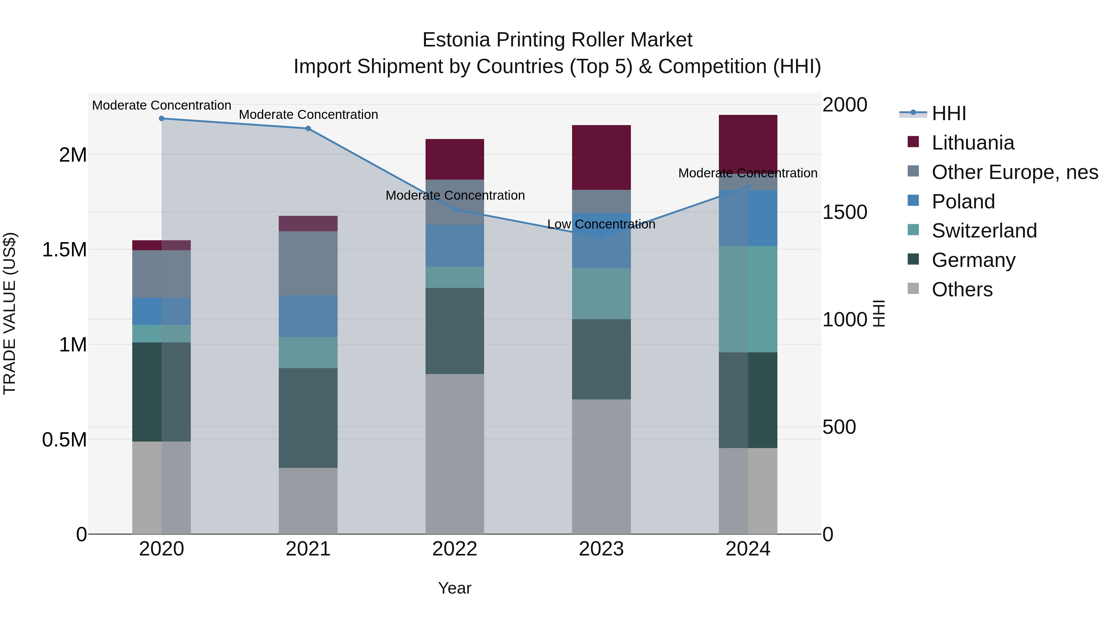 Estonia Printing Roller Market Top 5 Importing Countries and Market Competition (HHI) Analysis
