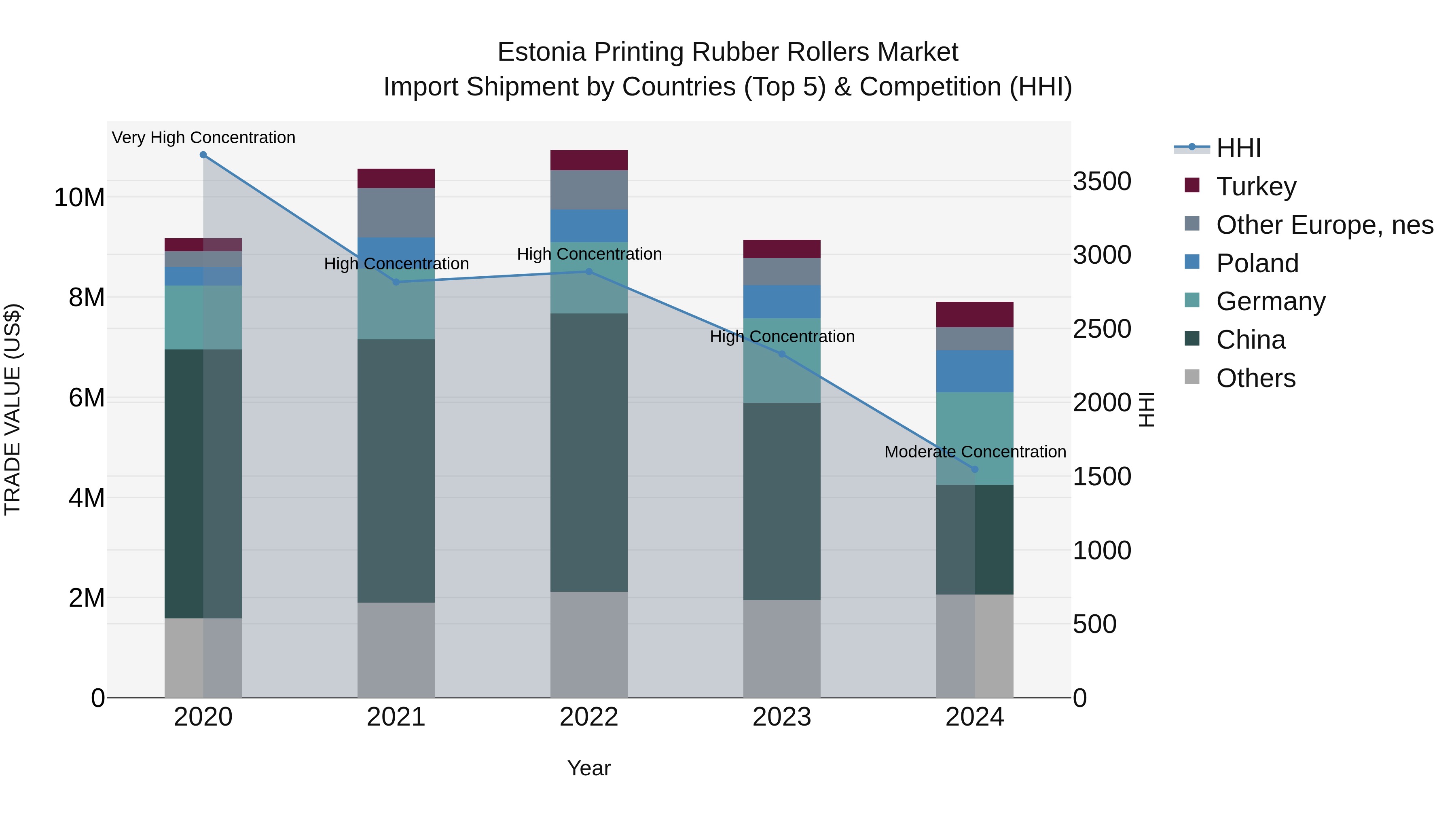 Estonia Printing Rubber Rollers Market Top 5 Importing Countries and Market Competition (HHI) Analysis
