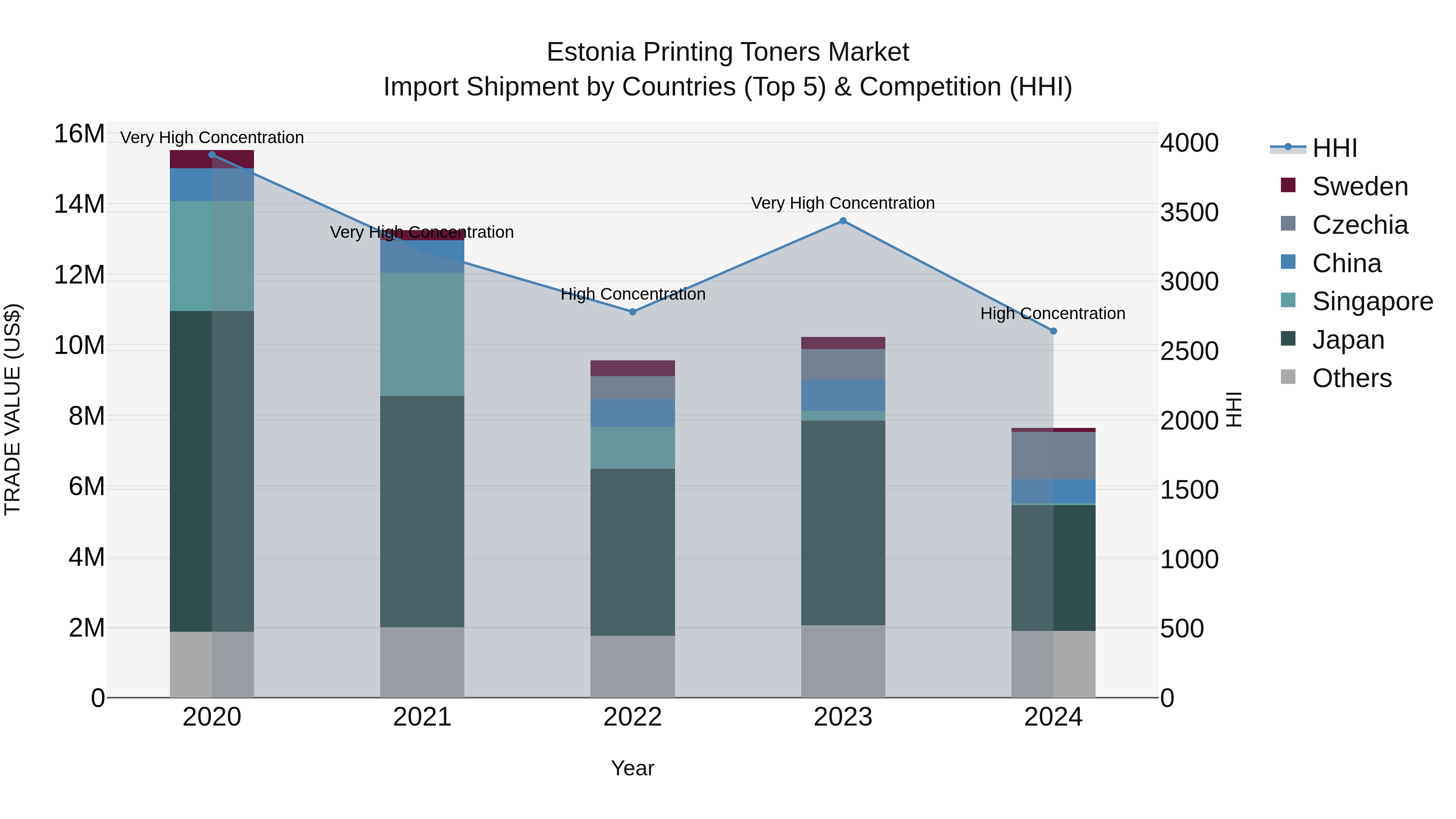 Estonia Printing Toners Market Top 5 Importing Countries and Market Competition (HHI) Analysis