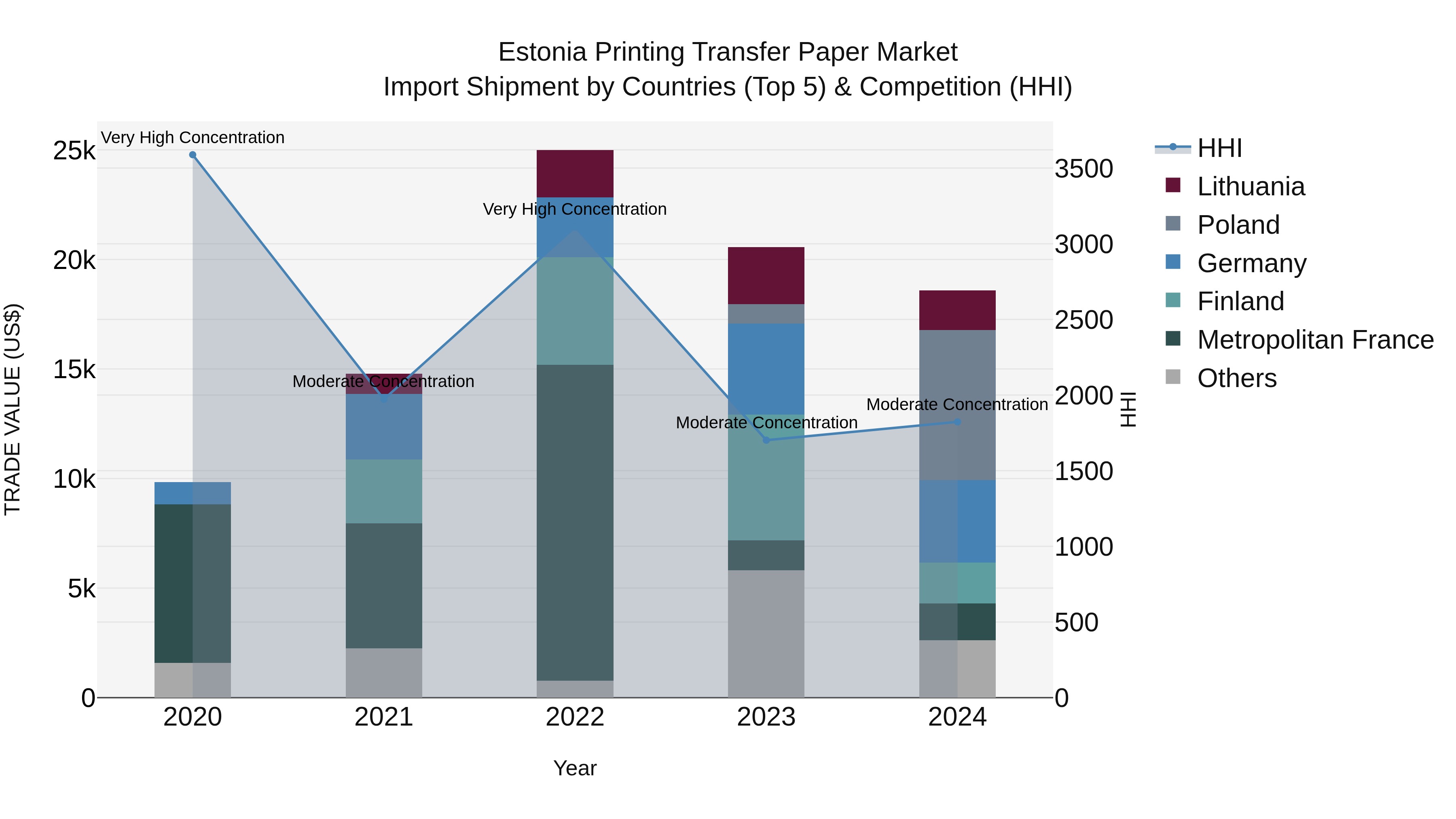 Estonia Printing Transfer Paper Market Top 5 Importing Countries and Market Competition (HHI) Analysis