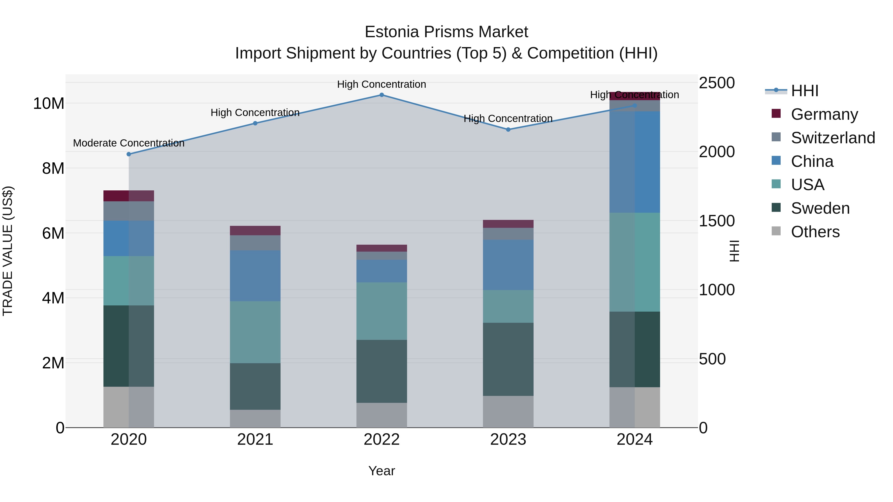 Estonia Prisms Market Top 5 Importing Countries and Market Competition (HHI) Analysis