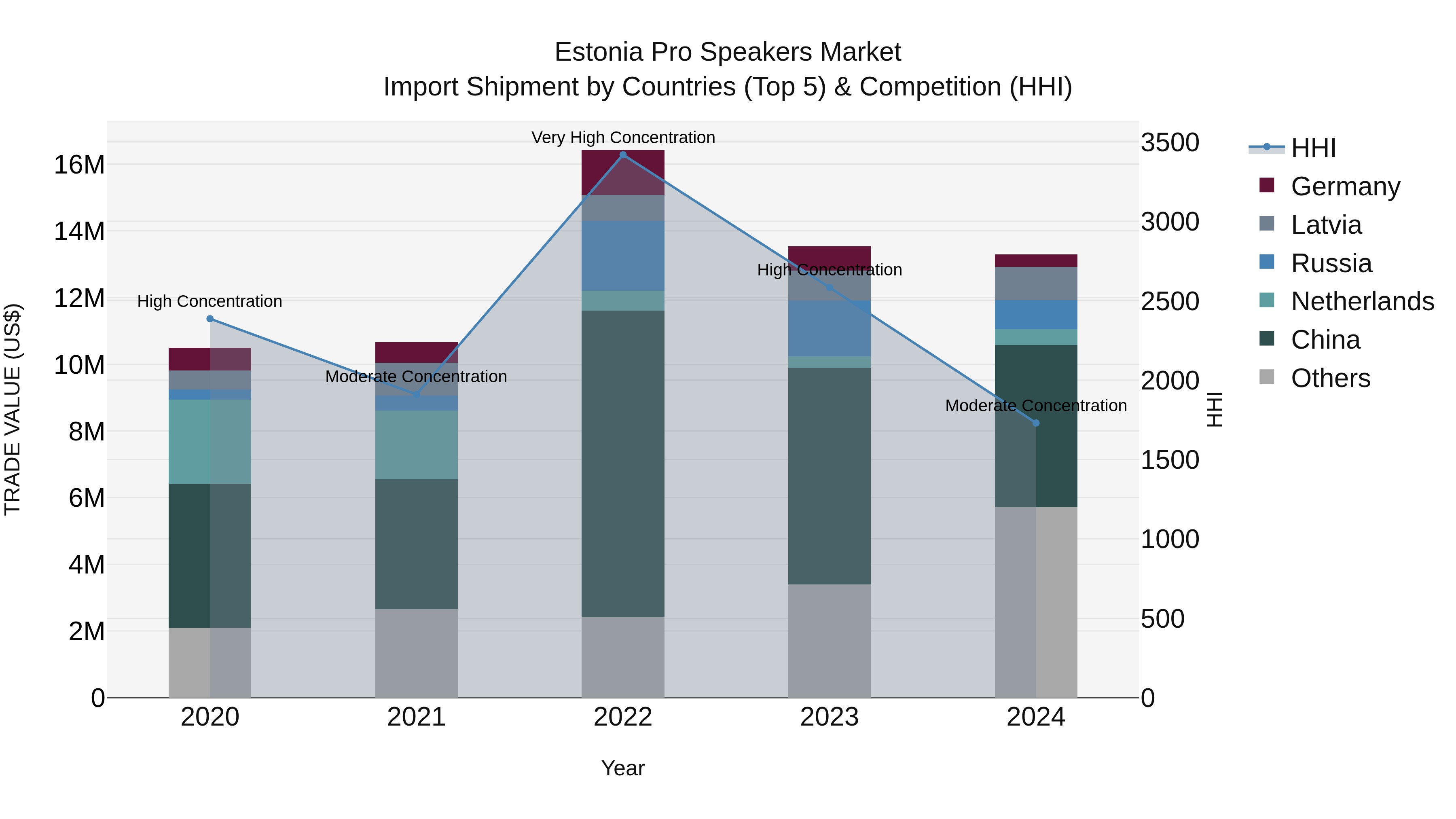 Estonia Pro Speakers Market Top 5 Importing Countries and Market Competition (HHI) Analysis