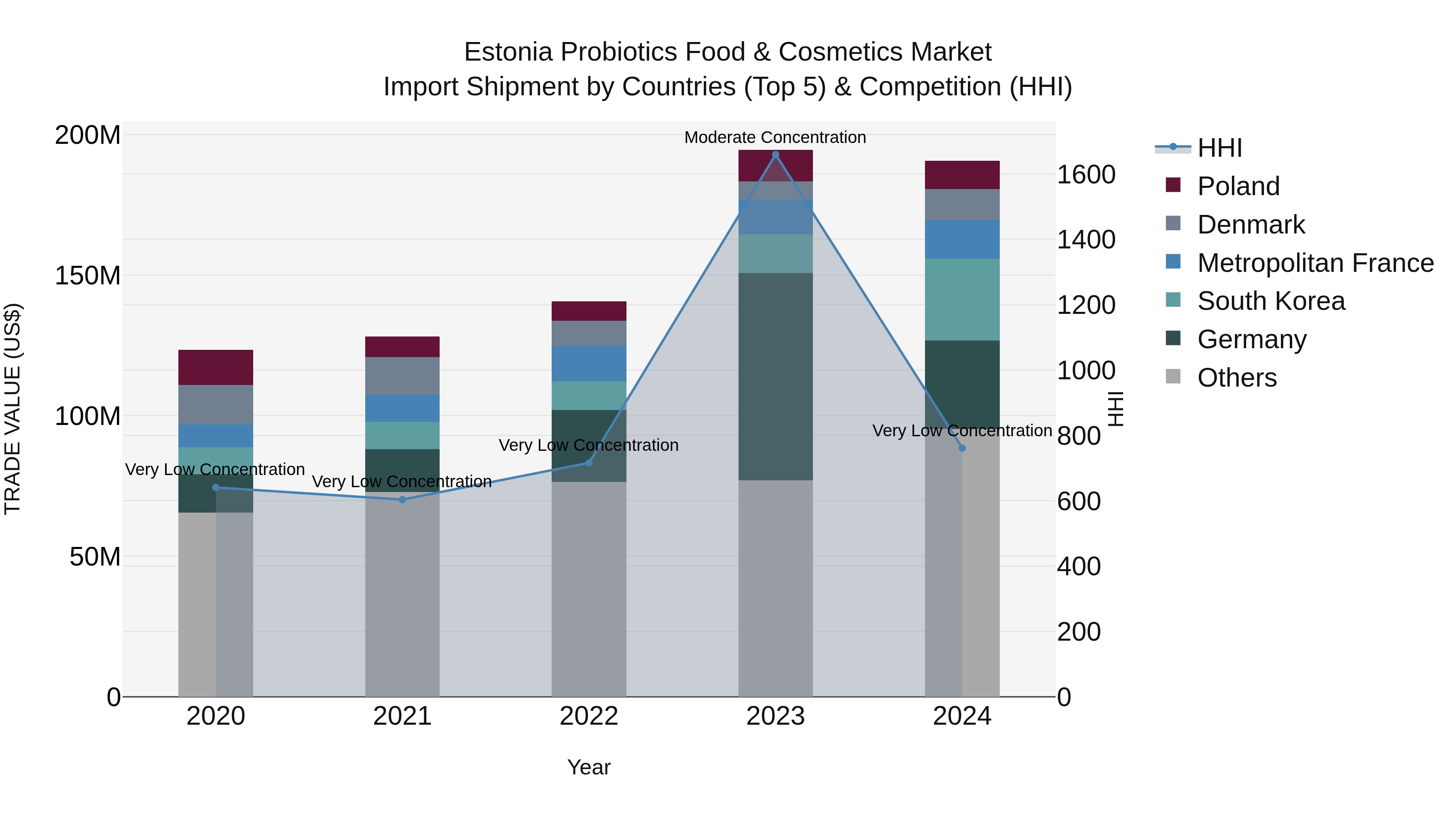 Estonia Probiotics Food & Cosmetics Market Top 5 Importing Countries and Market Competition (HHI) Analysis