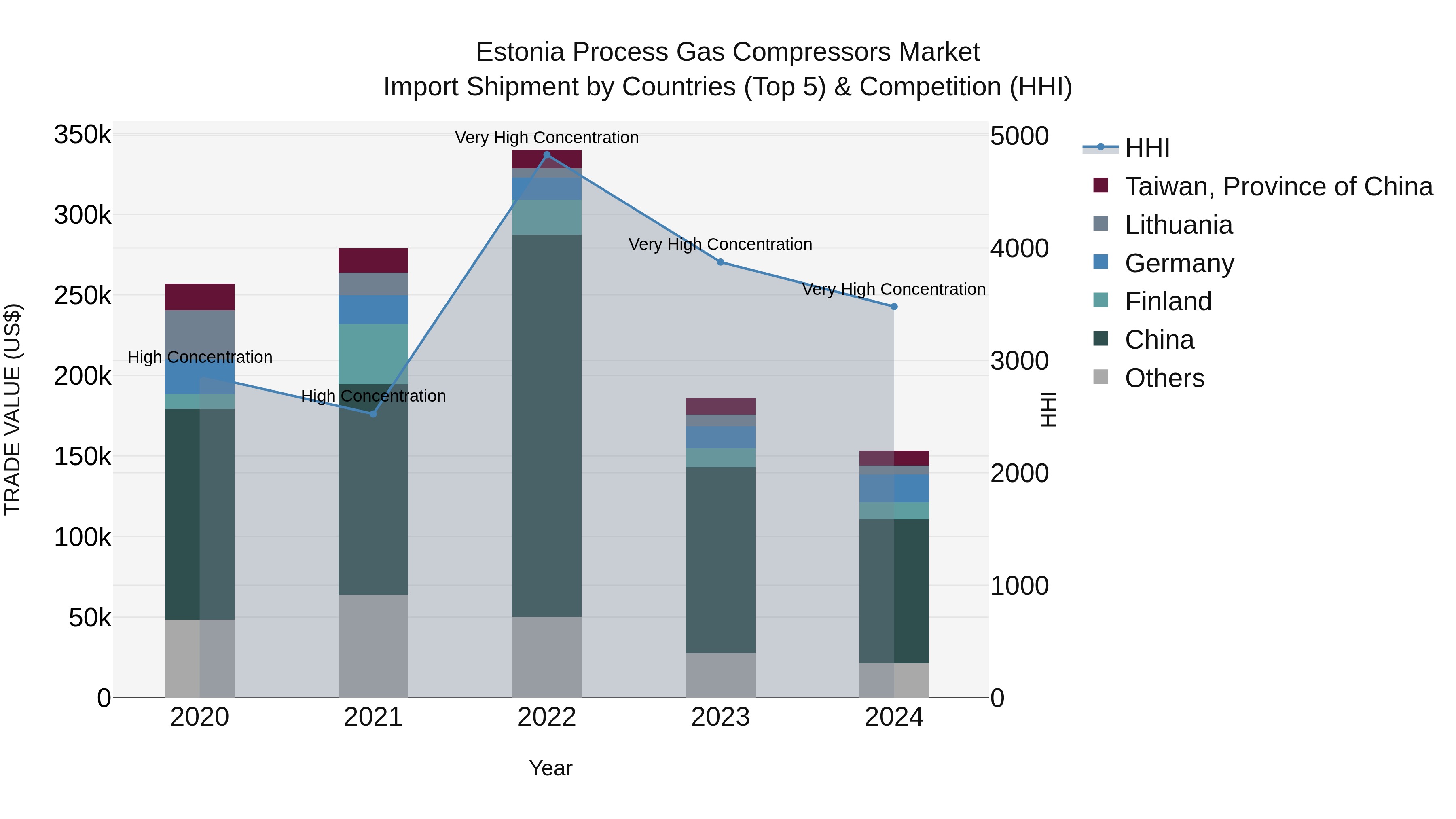 Estonia Process Gas Compressors Market Top 5 Importing Countries and Market Competition (HHI) Analysis