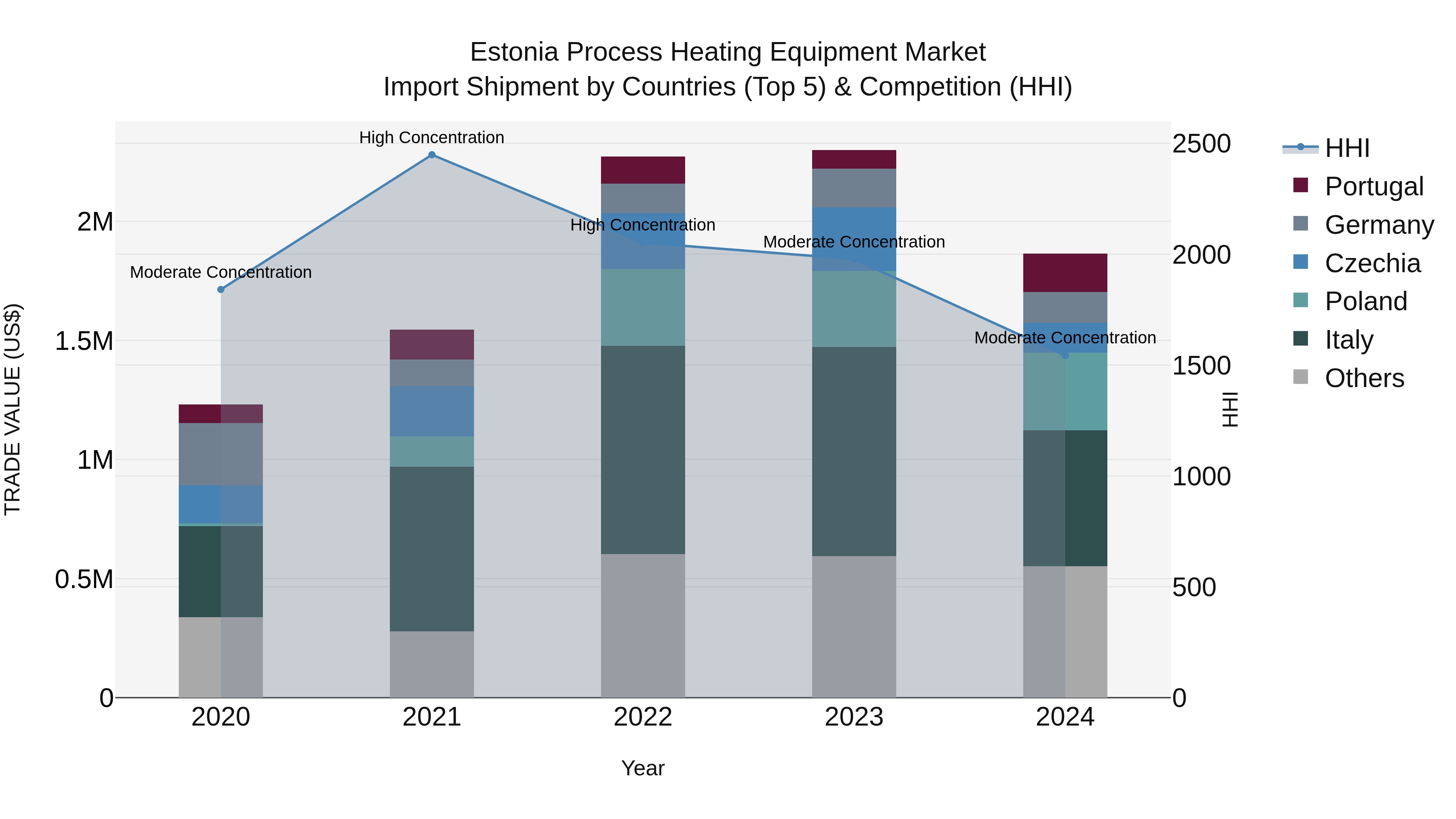 Estonia Process Heating Equipment Market Top 5 Importing Countries and Market Competition (HHI) Analysis