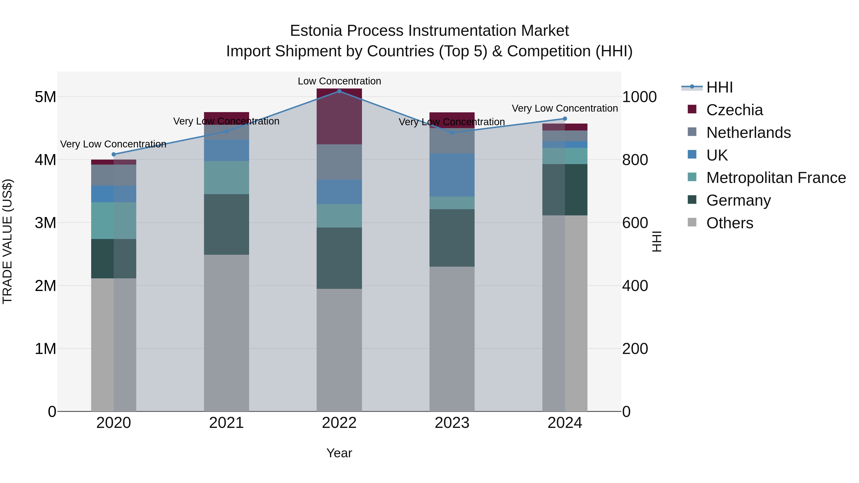 Estonia Process Instrumentation Market Top 5 Importing Countries and Market Competition (HHI) Analysis