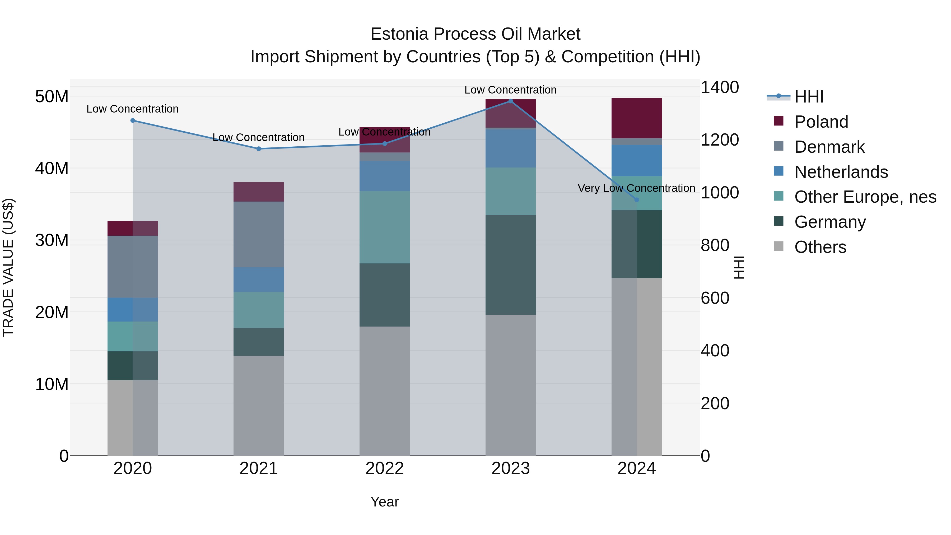 Estonia Process Oil Market Top 5 Importing Countries and Market Competition (HHI) Analysis