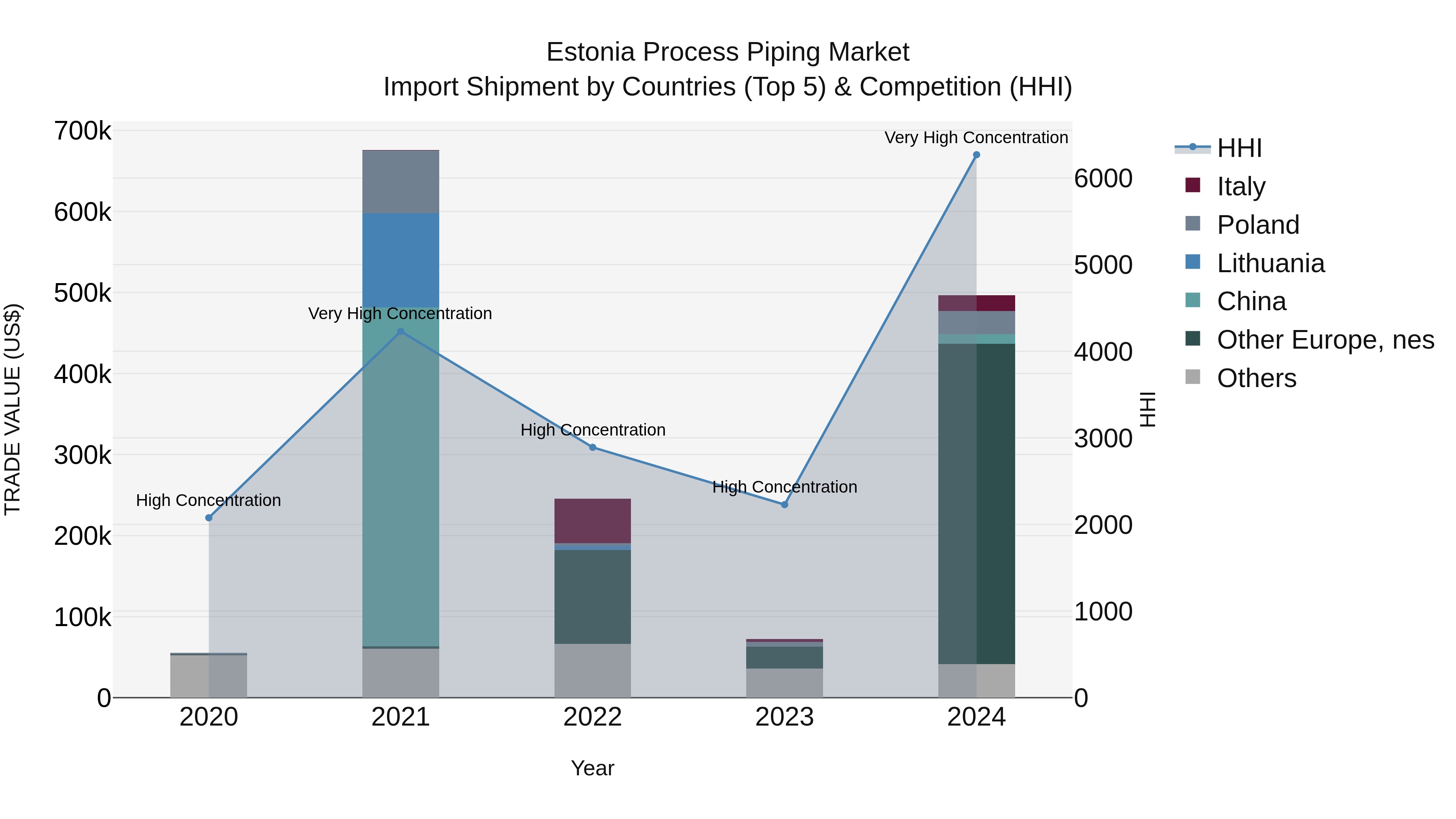 Estonia Process Piping Market Top 5 Importing Countries and Market Competition (HHI) Analysis